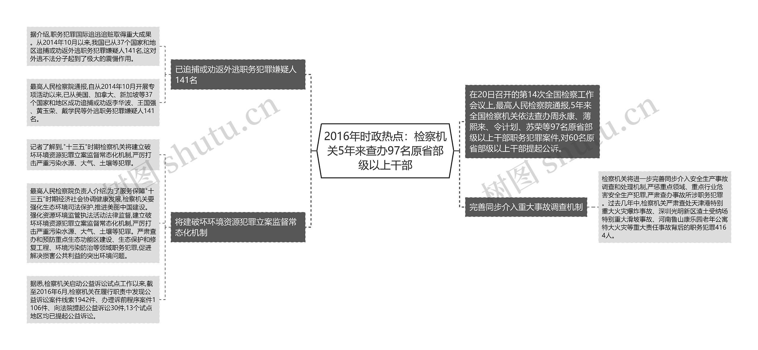 2016年时政热点：检察机关5年来查办97名原省部级以上干部