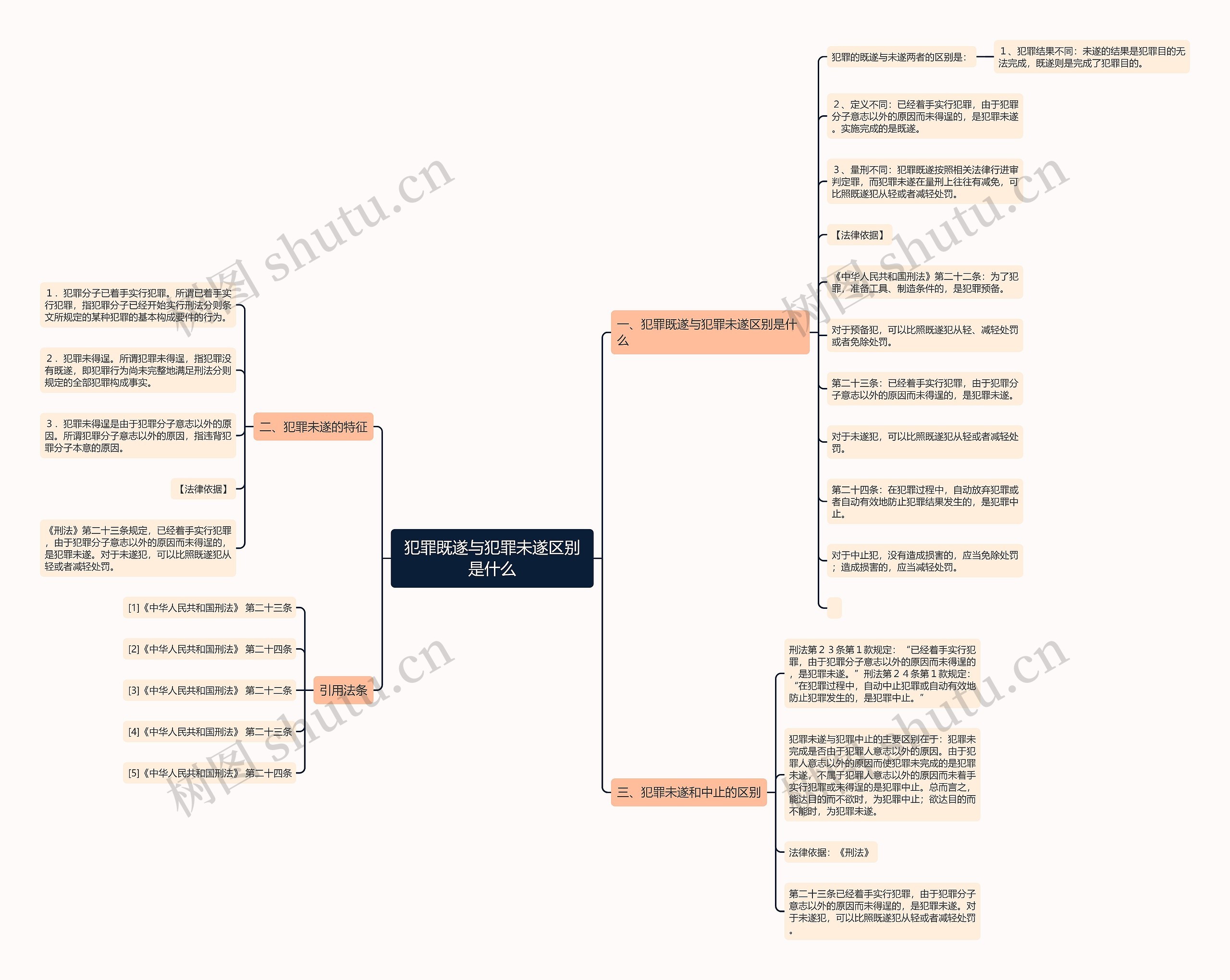 犯罪既遂与犯罪未遂区别是什么思维导图