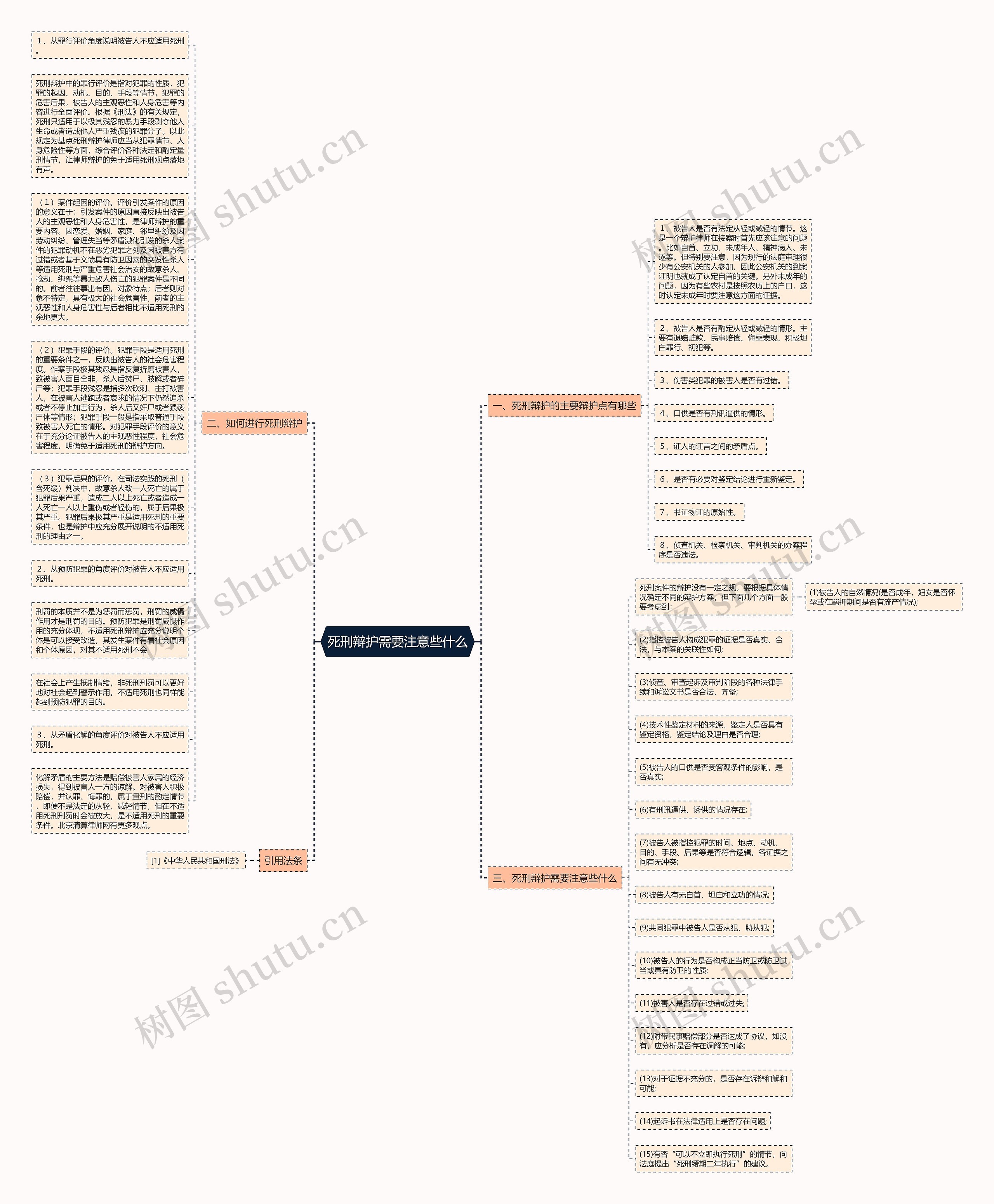死刑辩护需要注意些什么思维导图