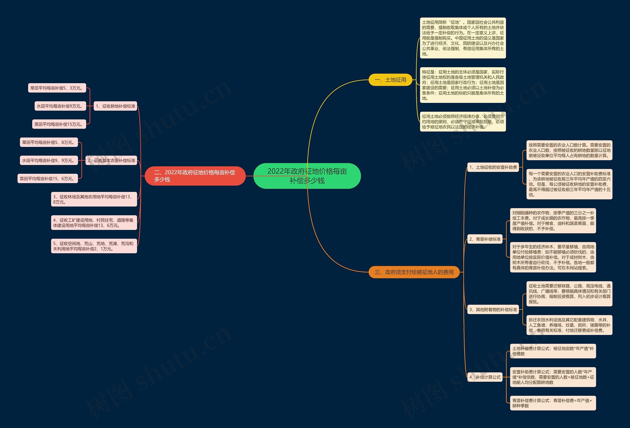 2022年政府征地价格每亩补偿多少钱思维导图