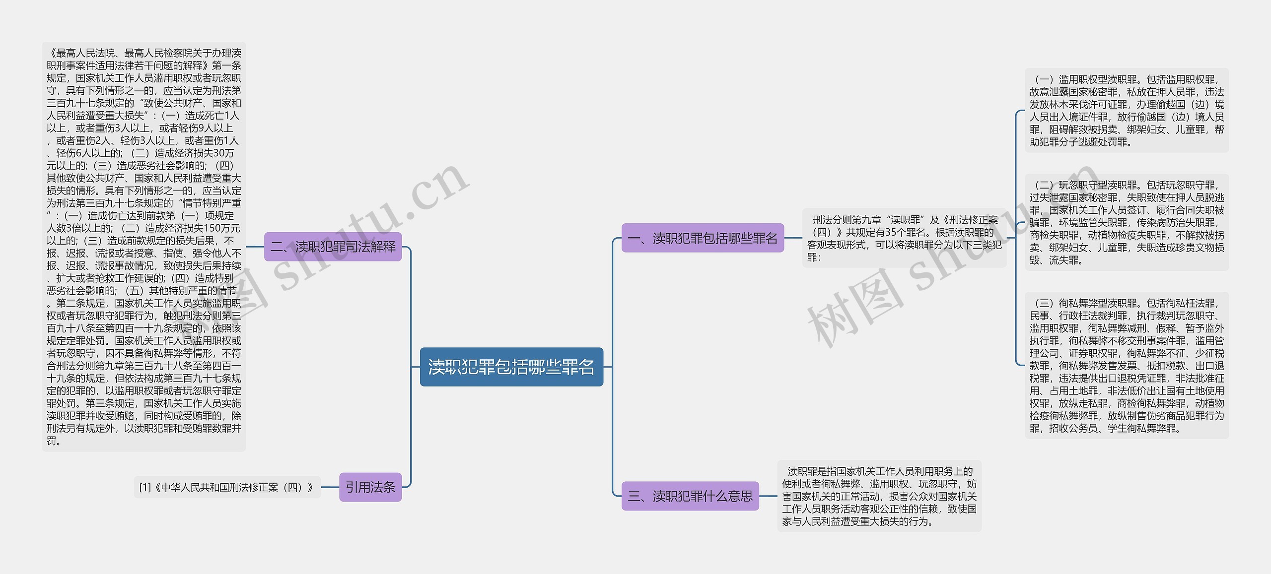 渎职犯罪包括哪些罪名思维导图