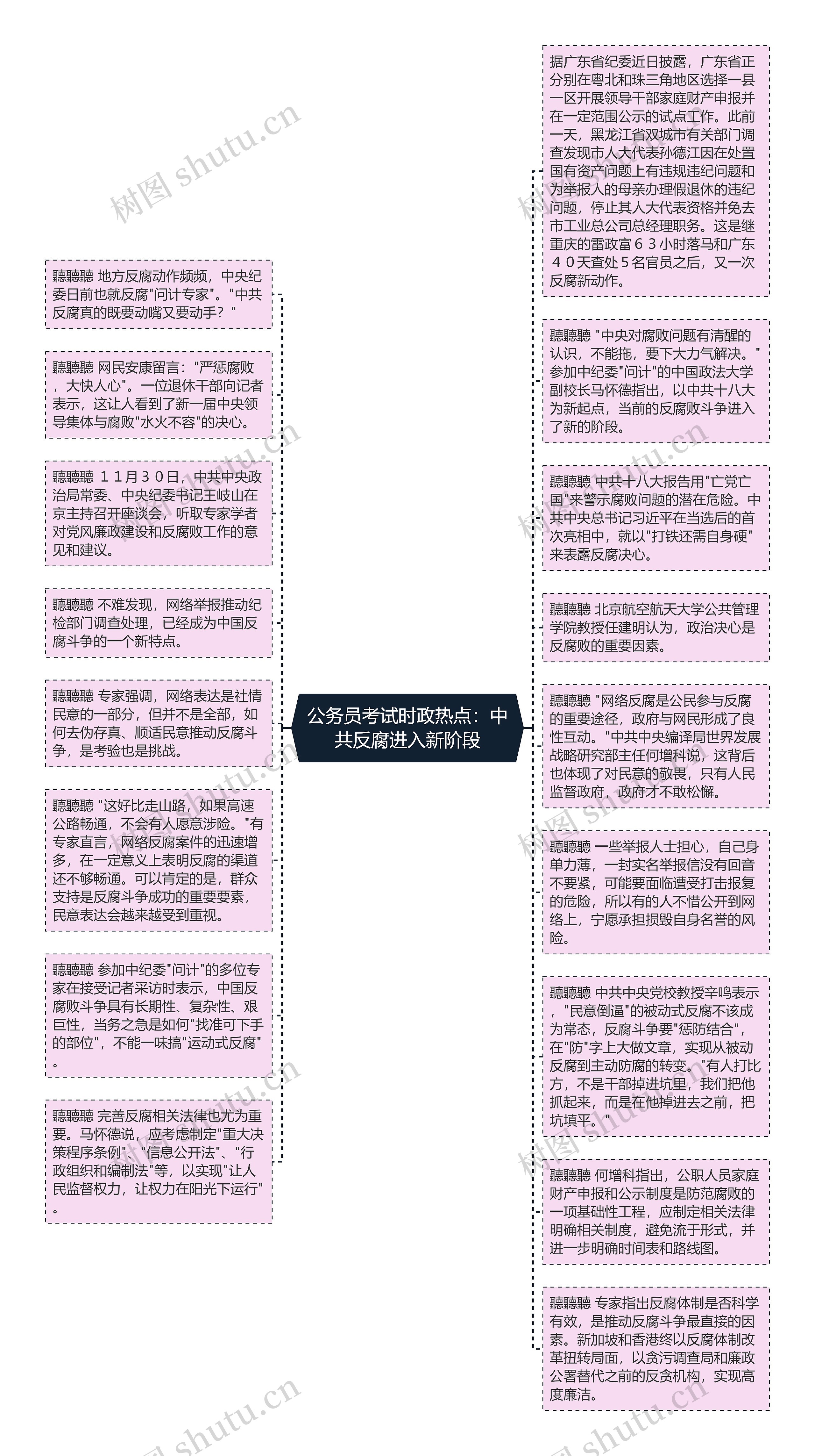 公务员考试时政热点：中共反腐进入新阶段思维导图