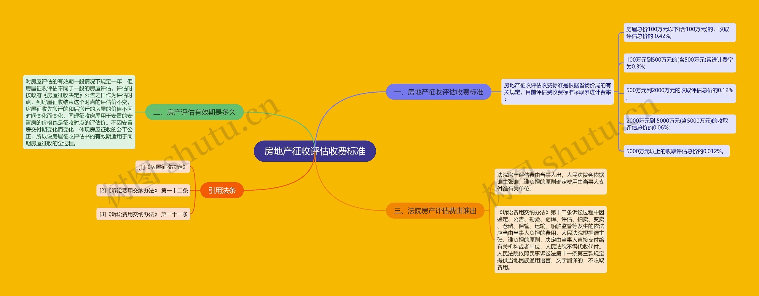 房地产征收评估收费标准思维导图