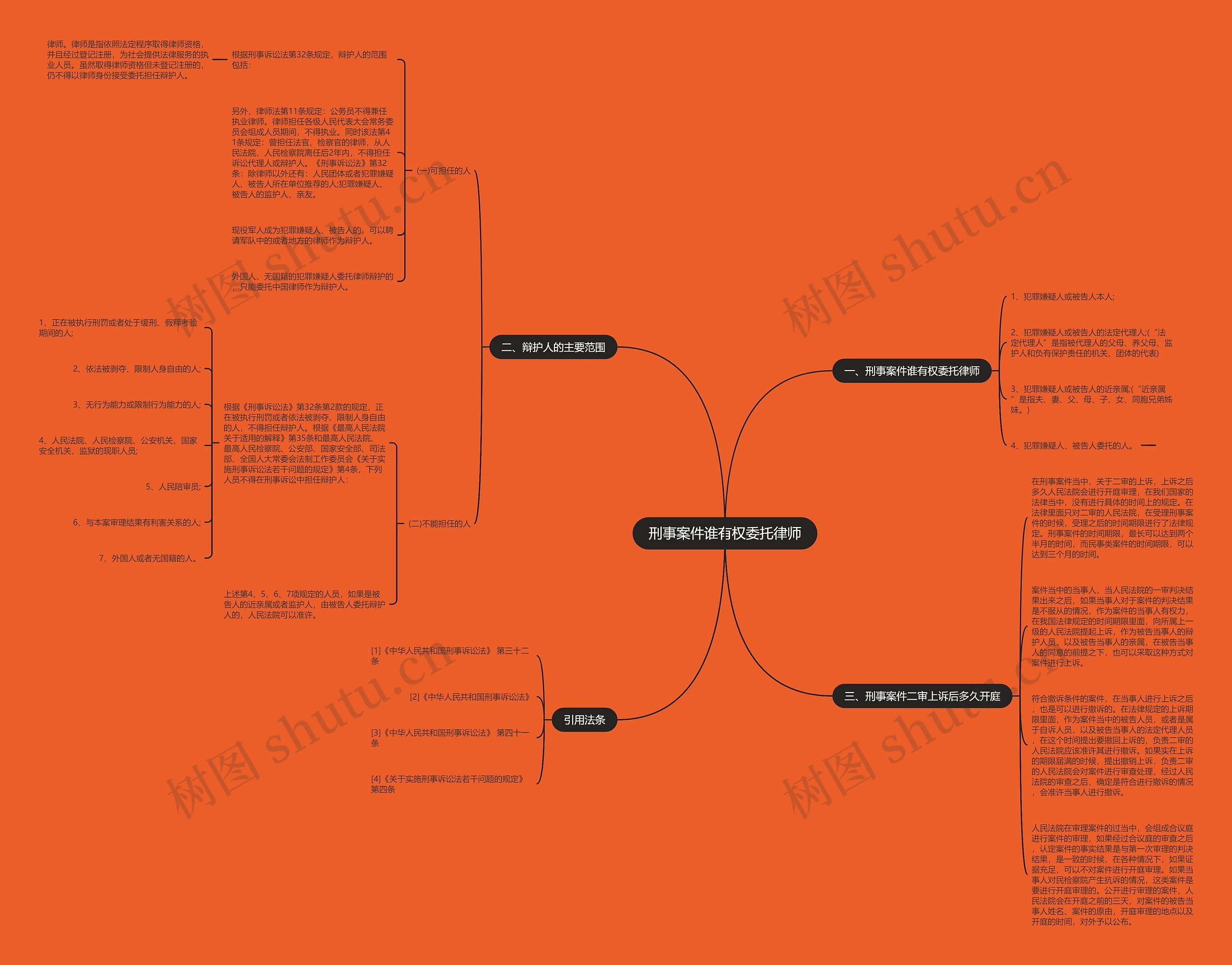 刑事案件谁有权委托律师思维导图