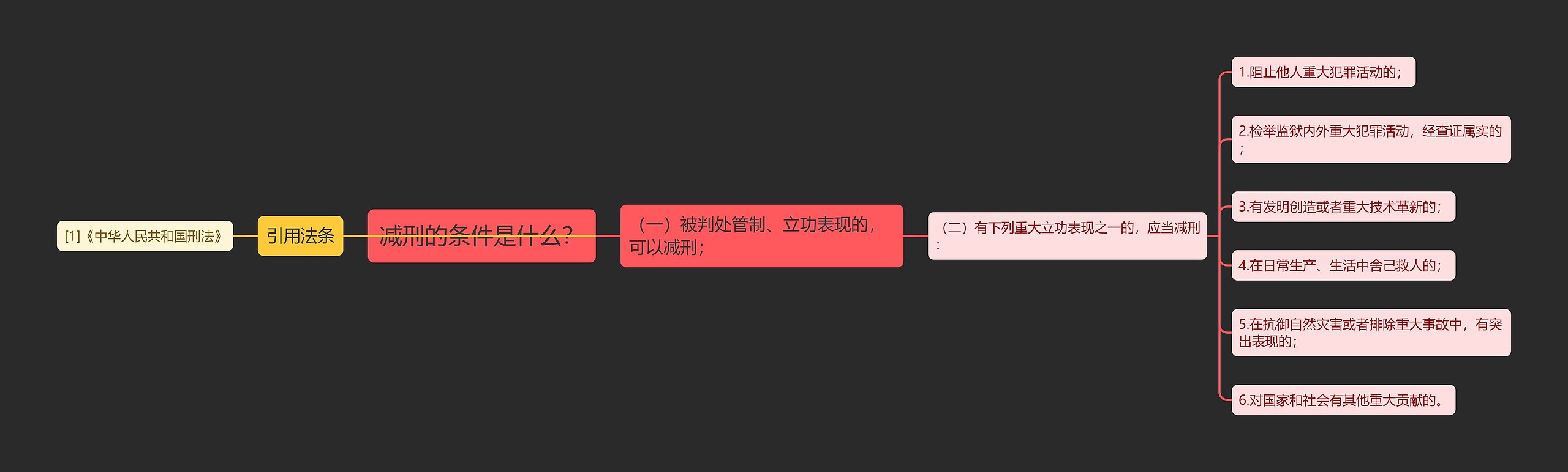 减刑的条件是什么？思维导图