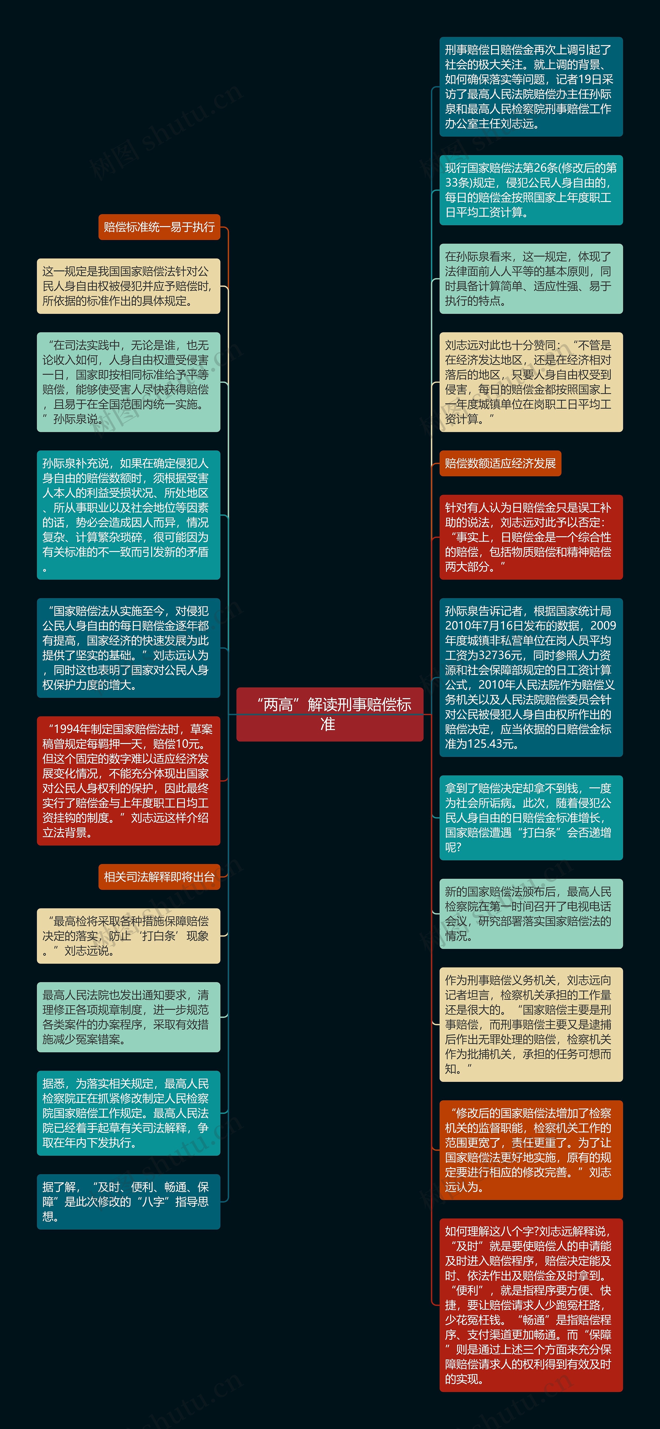 “两高”解读刑事赔偿标准 思维导图