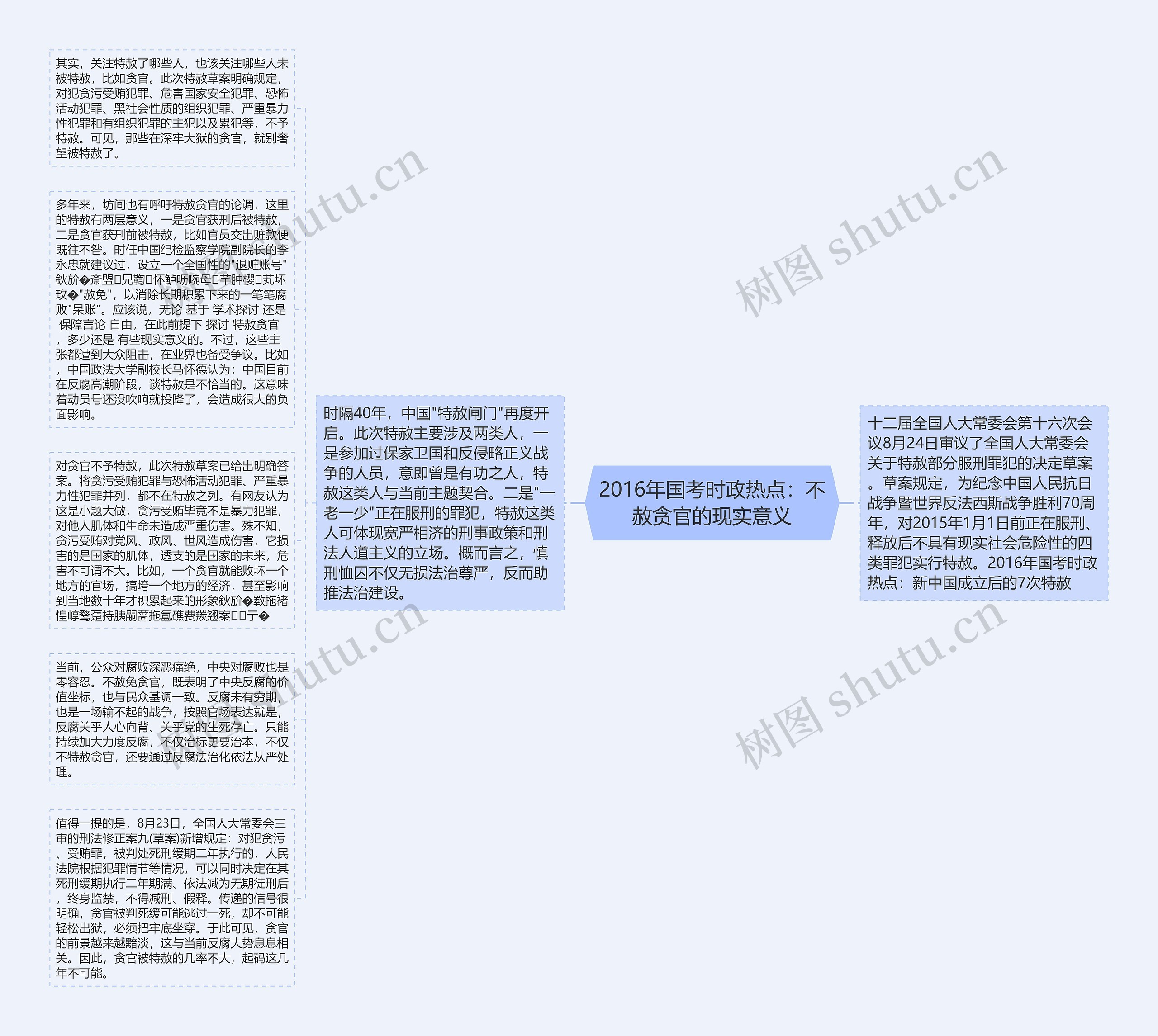 2016年国考时政热点：不赦贪官的现实意义思维导图