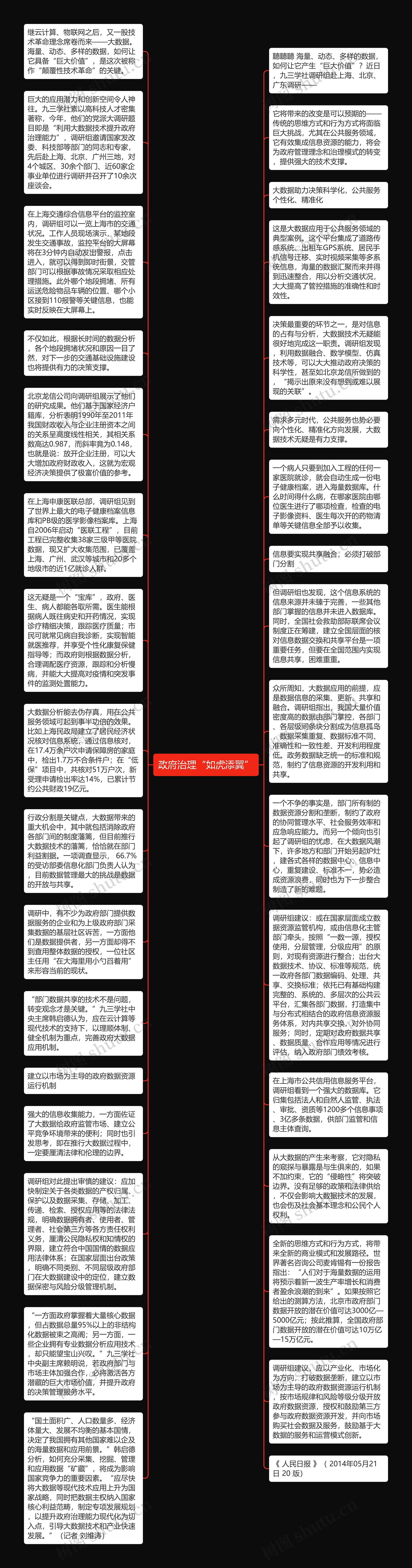 政府治理“如虎添翼”思维导图高清图 政府治理“如虎添翼”思维导图
