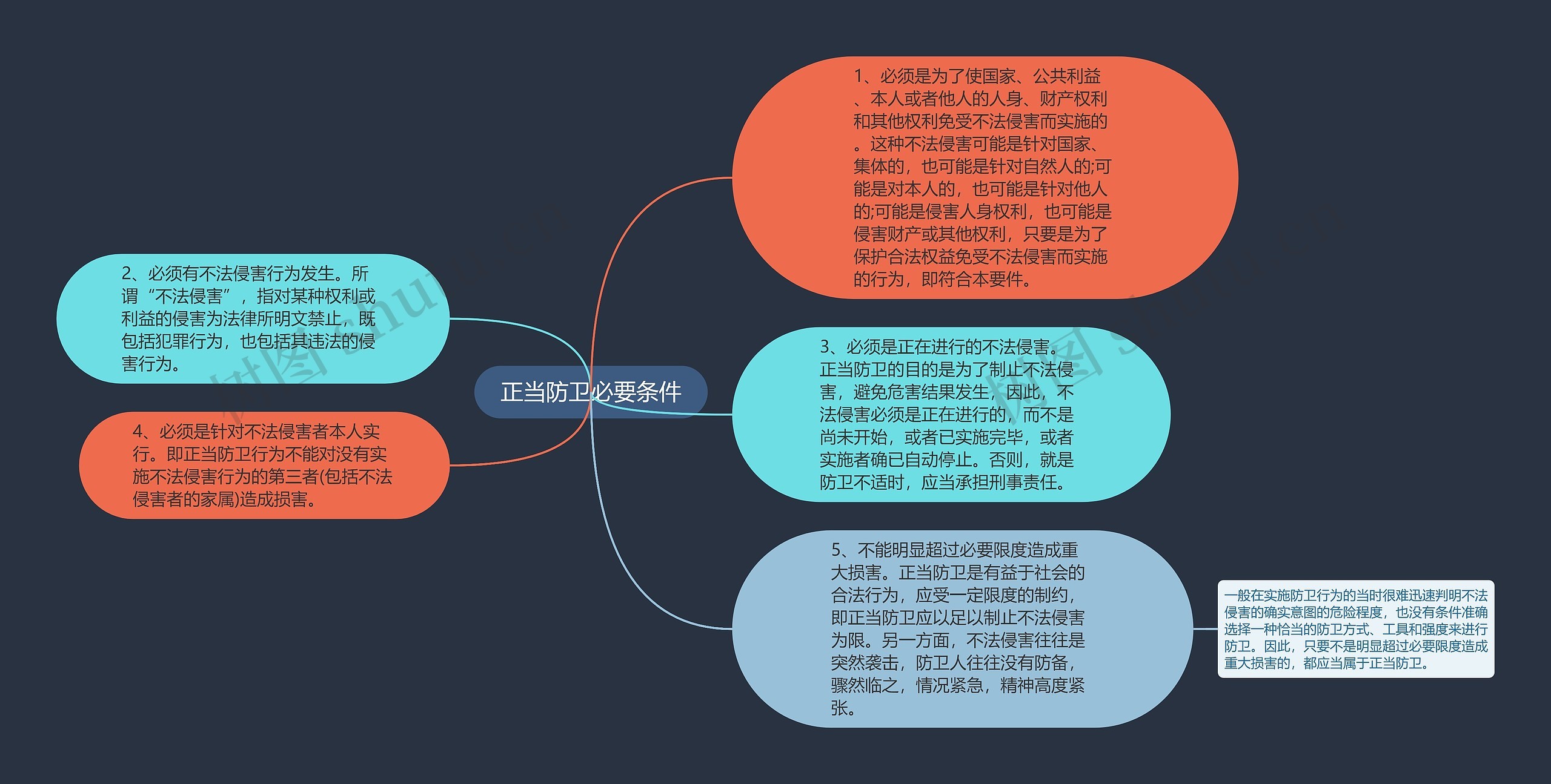 正当防卫必要条件思维导图