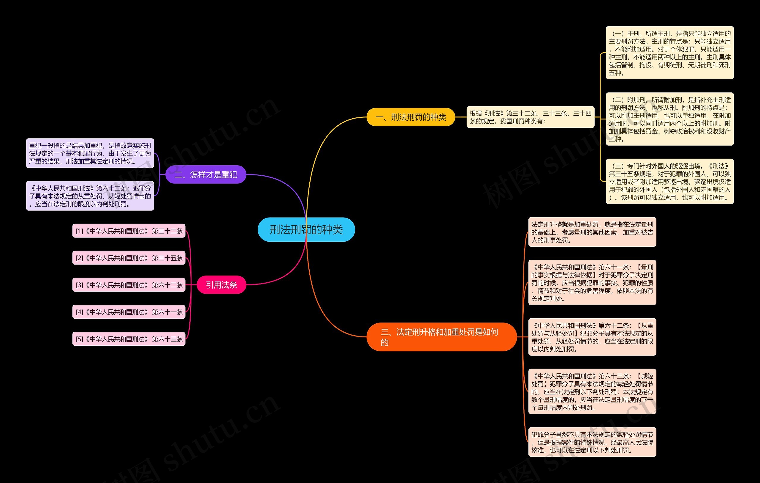 刑法刑罚的种类思维导图高清图 刑法刑罚的种类思维导图