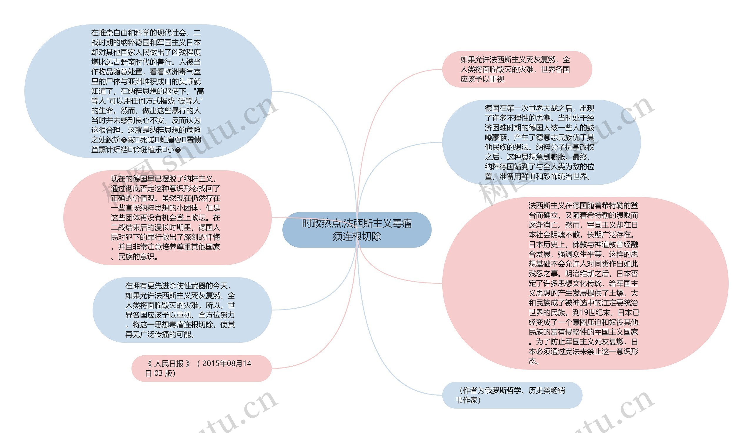 时政热点:法西斯主义毒瘤须连根切除思维导图