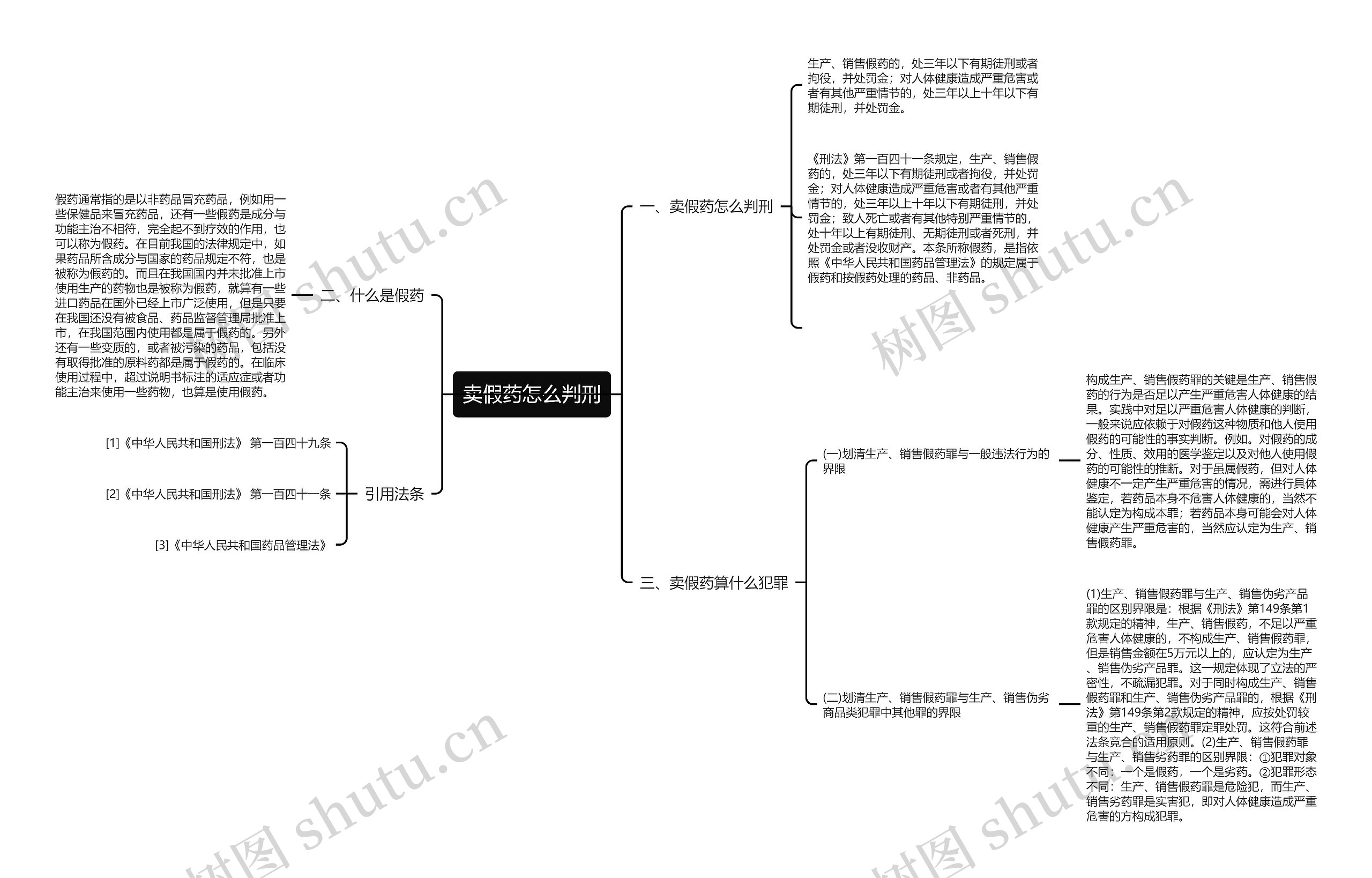 卖假药怎么判刑思维导图