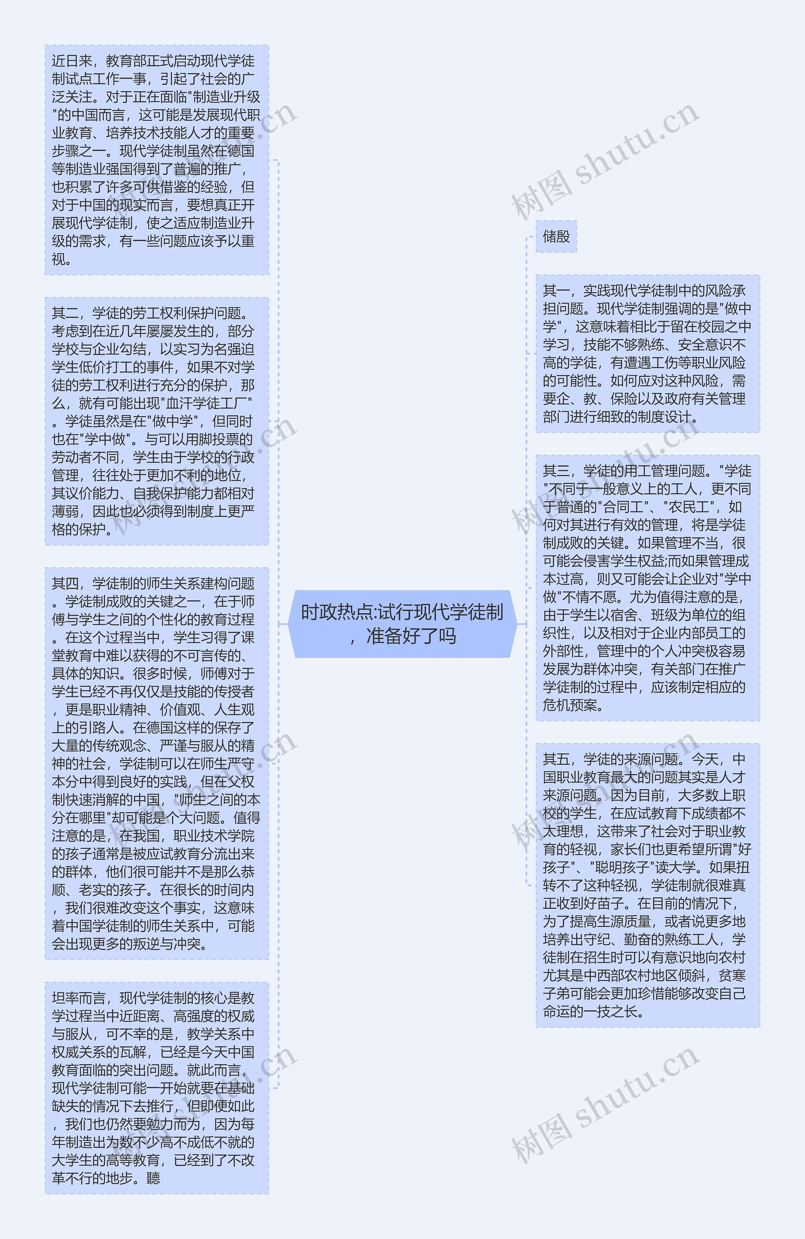 时政热点:试行现代学徒制,准备好了吗思维导图高清图 时政热点:试行现代学徒制,准备好了吗思维导图