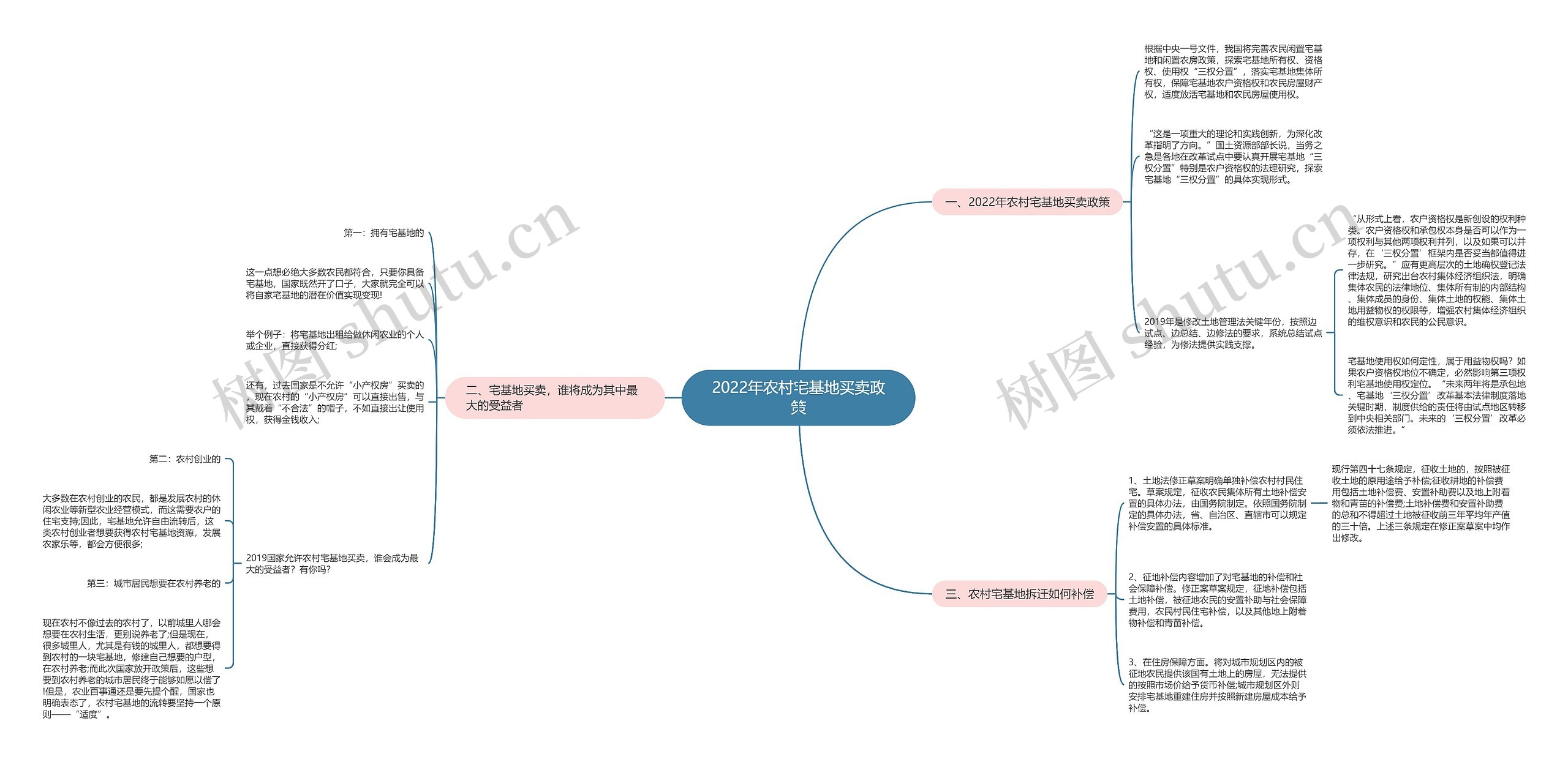 2022年农村宅基地买卖政策思维导图