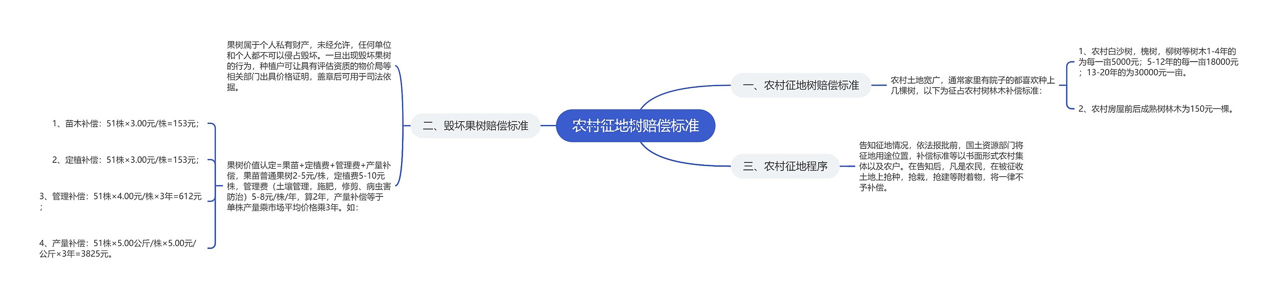 农村征地树赔偿标准思维导图