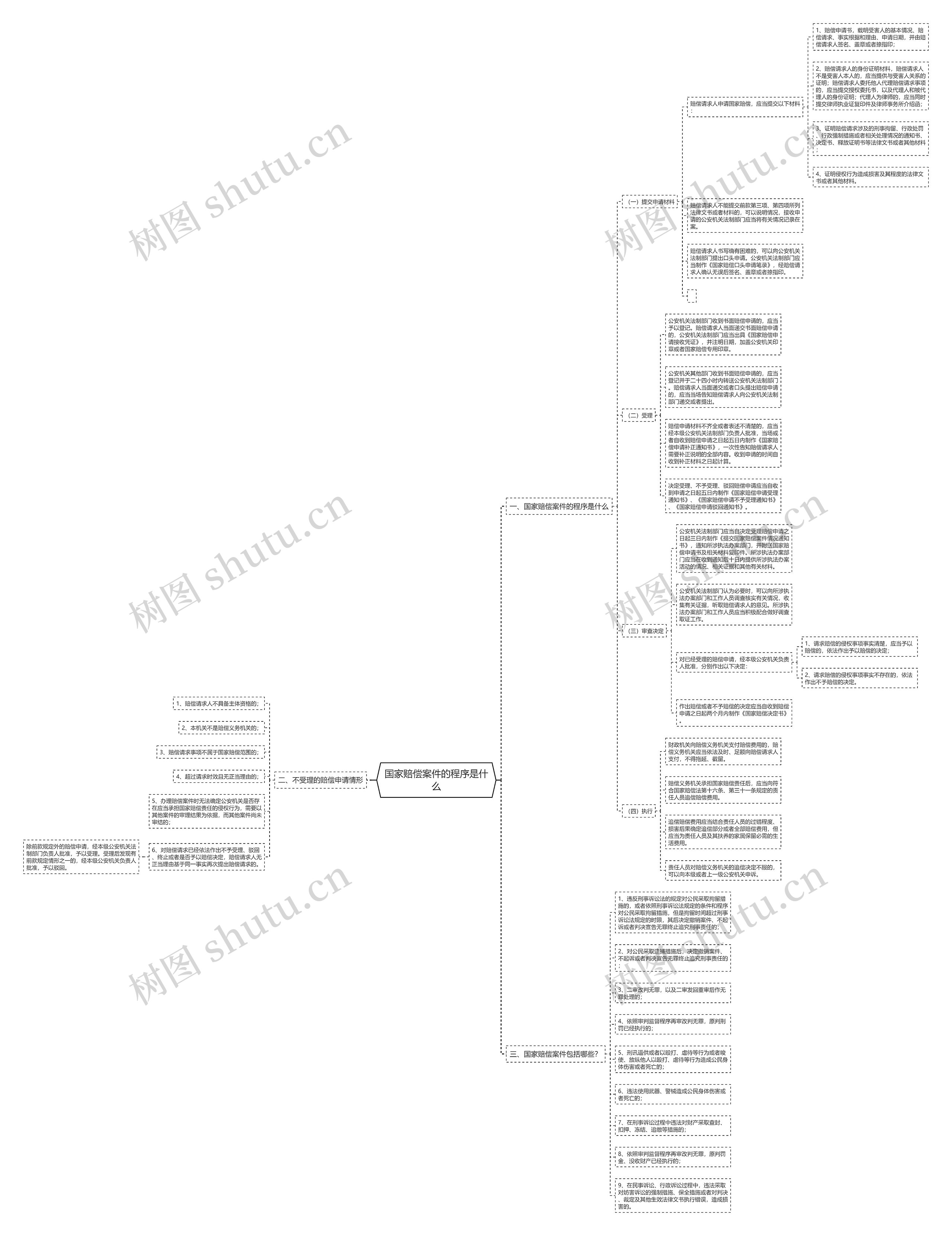 国家赔偿案件的程序是什么思维导图