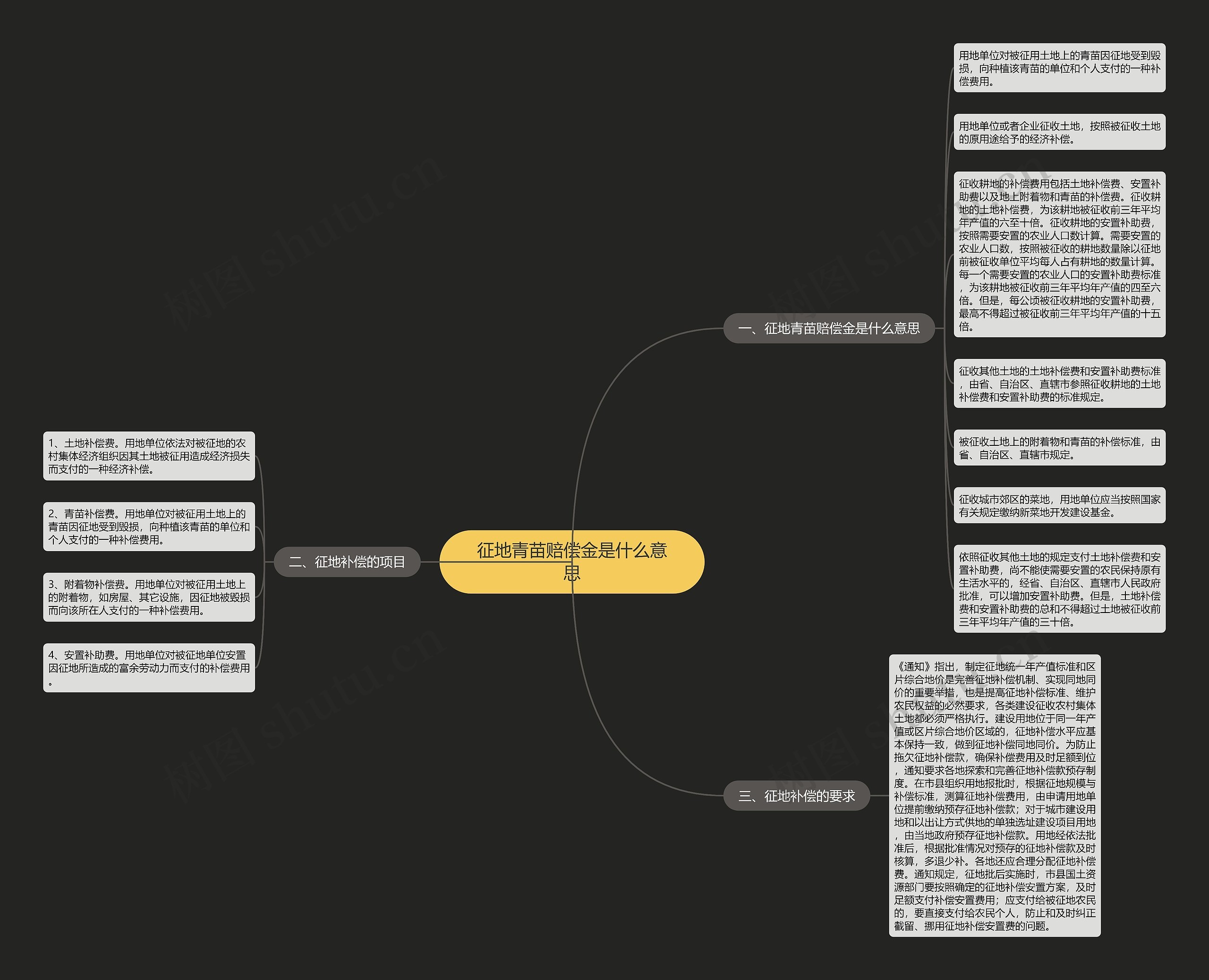征地青苗赔偿金是什么意思思维导图
