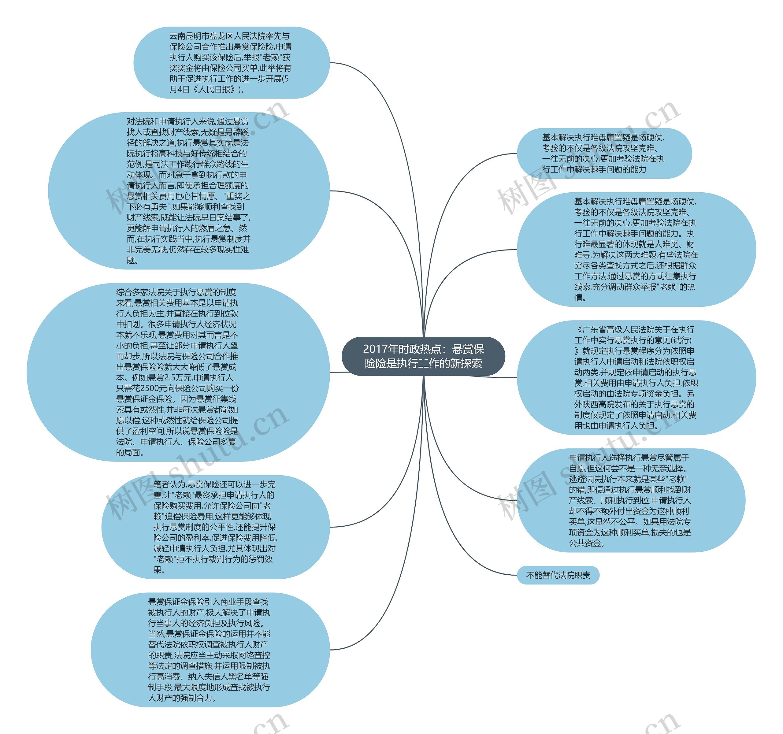 2017年时政热点：悬赏保险险是执行工作的新探索思维导图