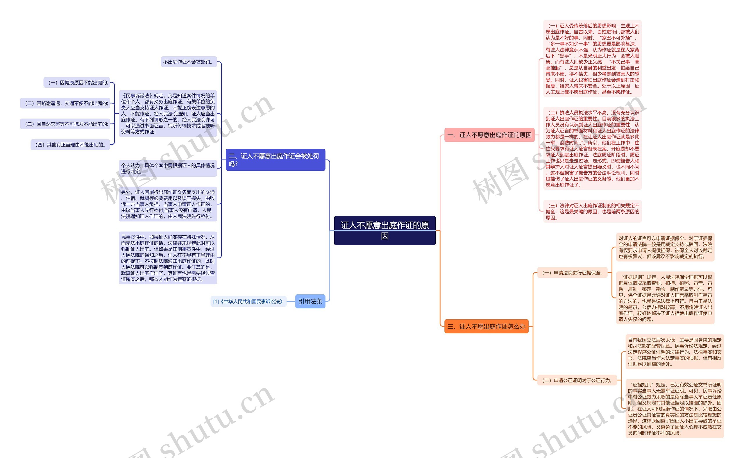 证人不愿意出庭作证的原因思维导图