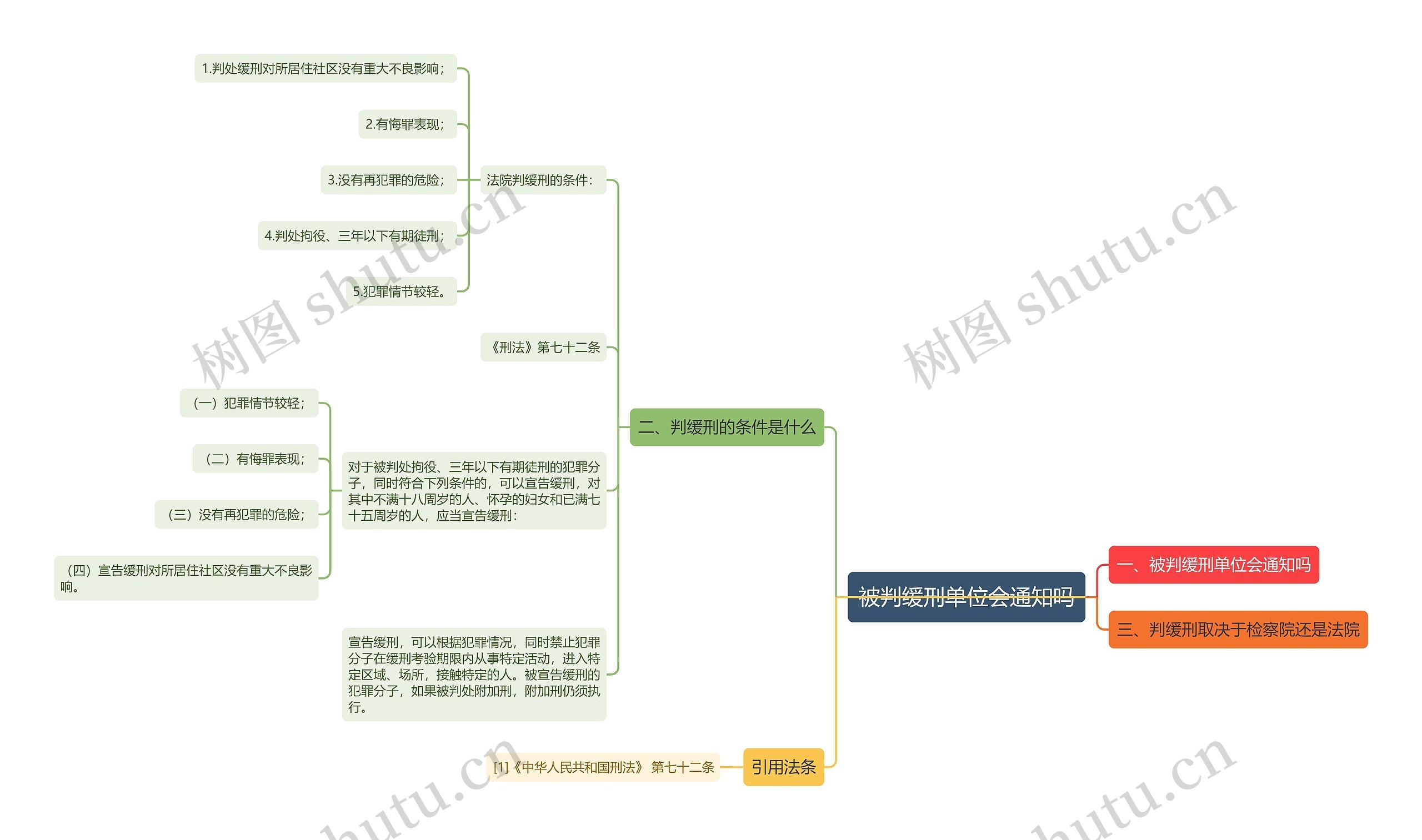 被判缓刑单位会通知吗思维导图