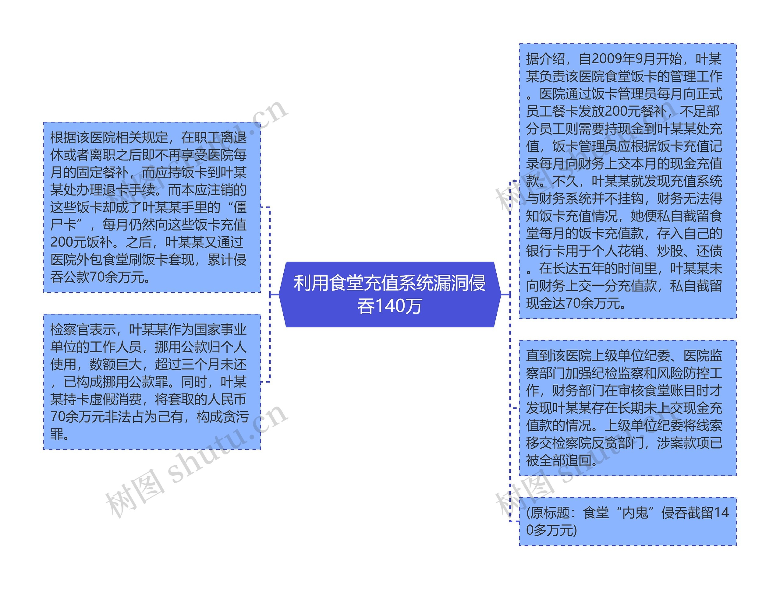 利用食堂充值系统漏洞侵吞140万思维导图