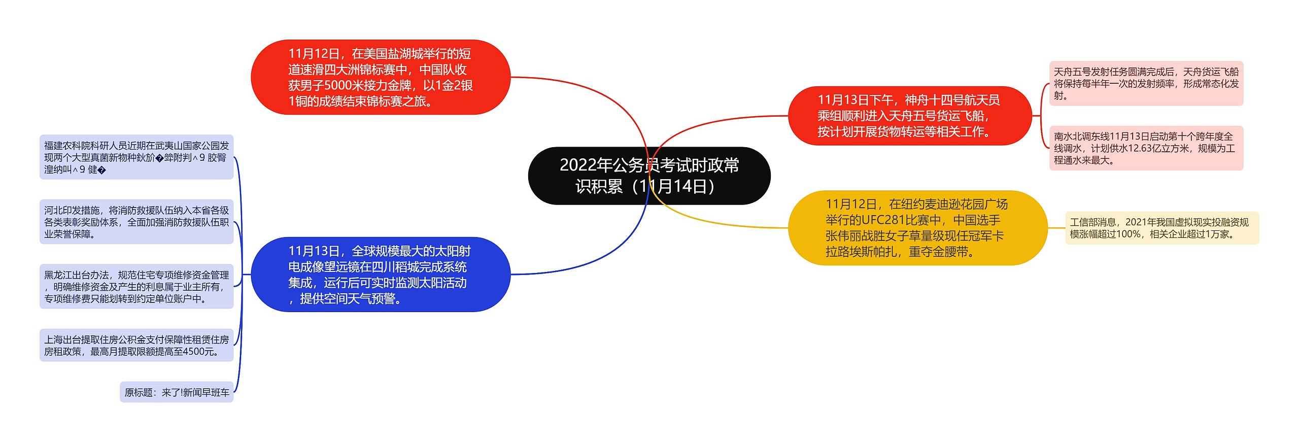 2022年公务员考试时政常识积累（11月14日）思维导图