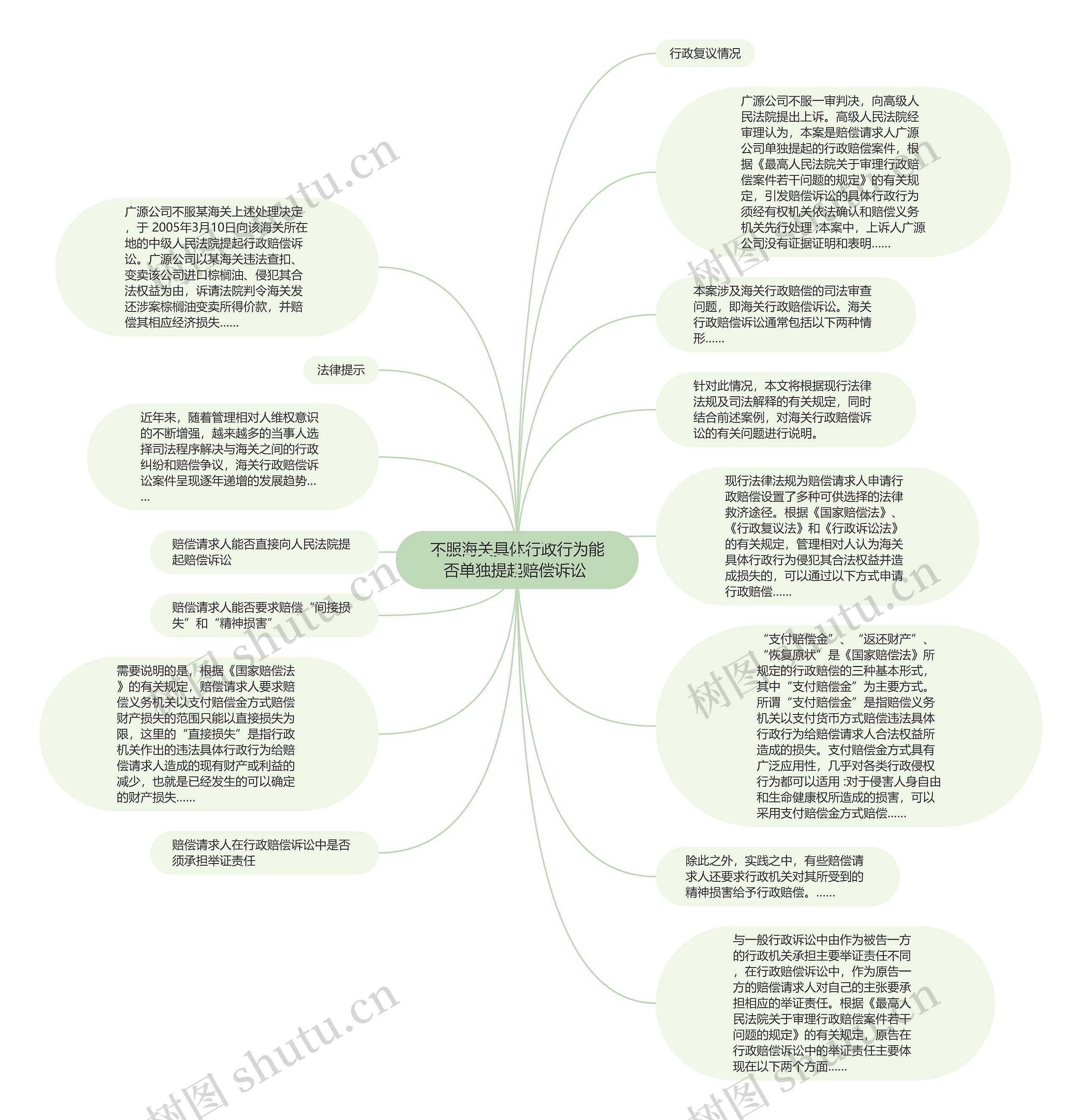 不服海关具体行政行为能否单独提起赔偿诉讼 思维导图