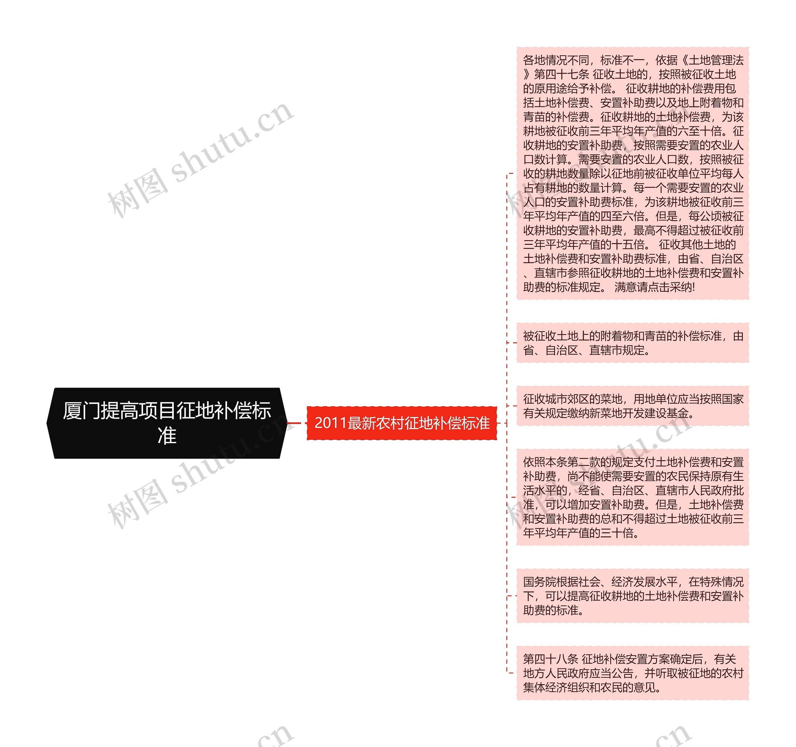 厦门提高项目征地补偿标准思维导图