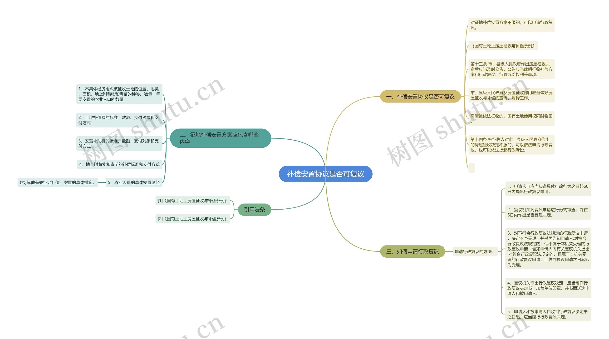 补偿安置协议是否可复议思维导图