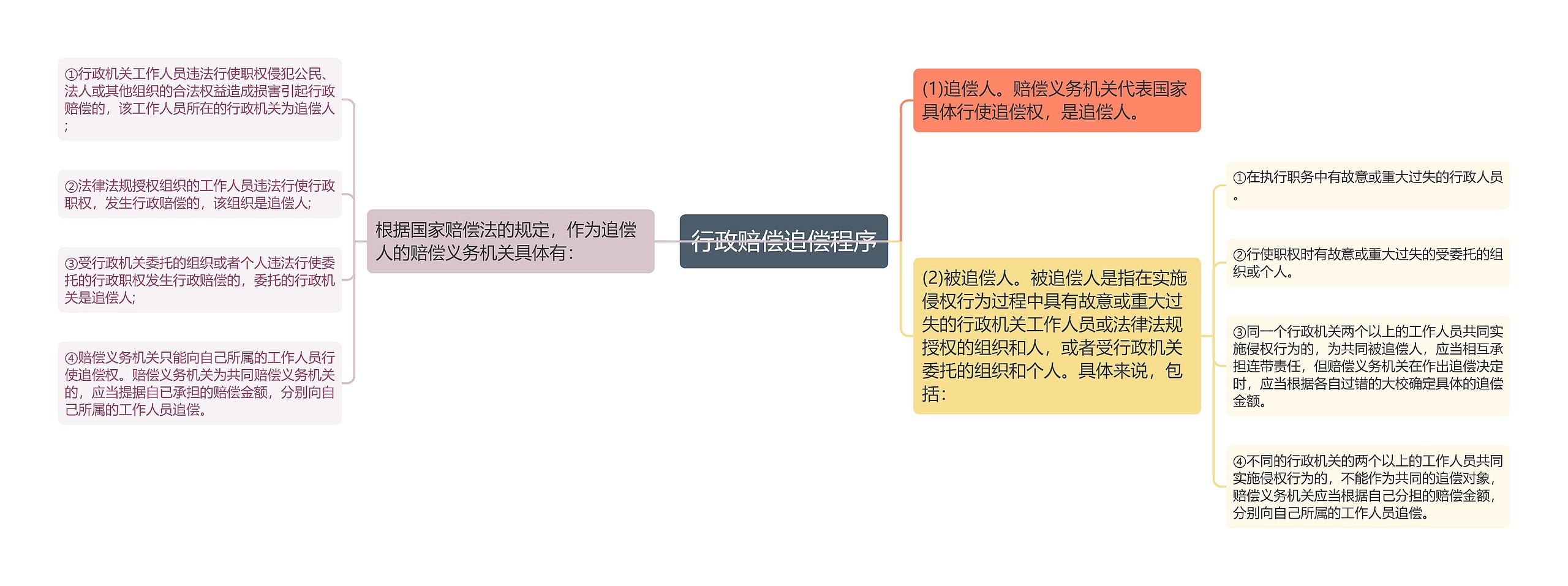 行政赔偿追偿程序思维导图