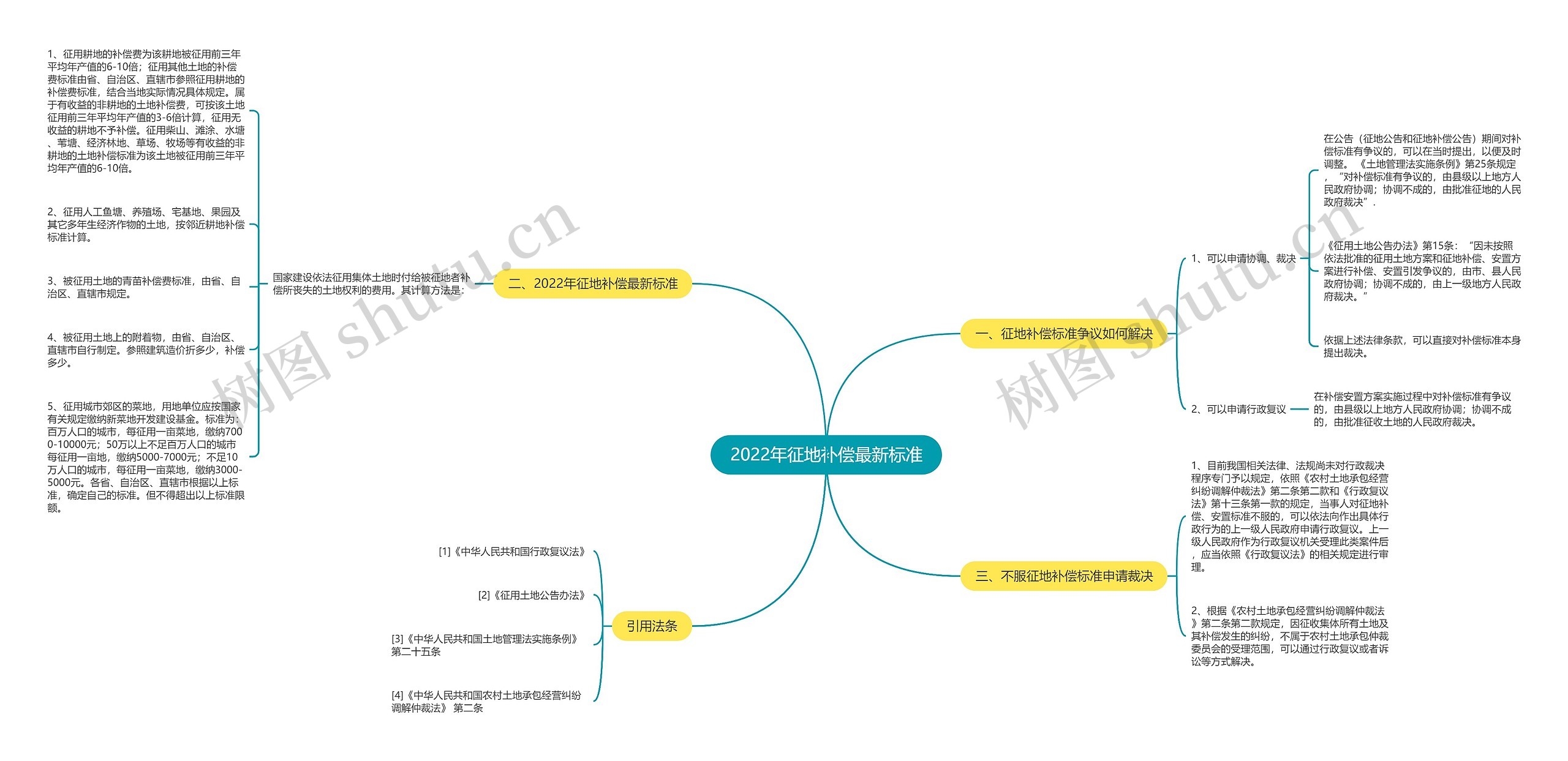 2022年征地补偿最新标准思维导图