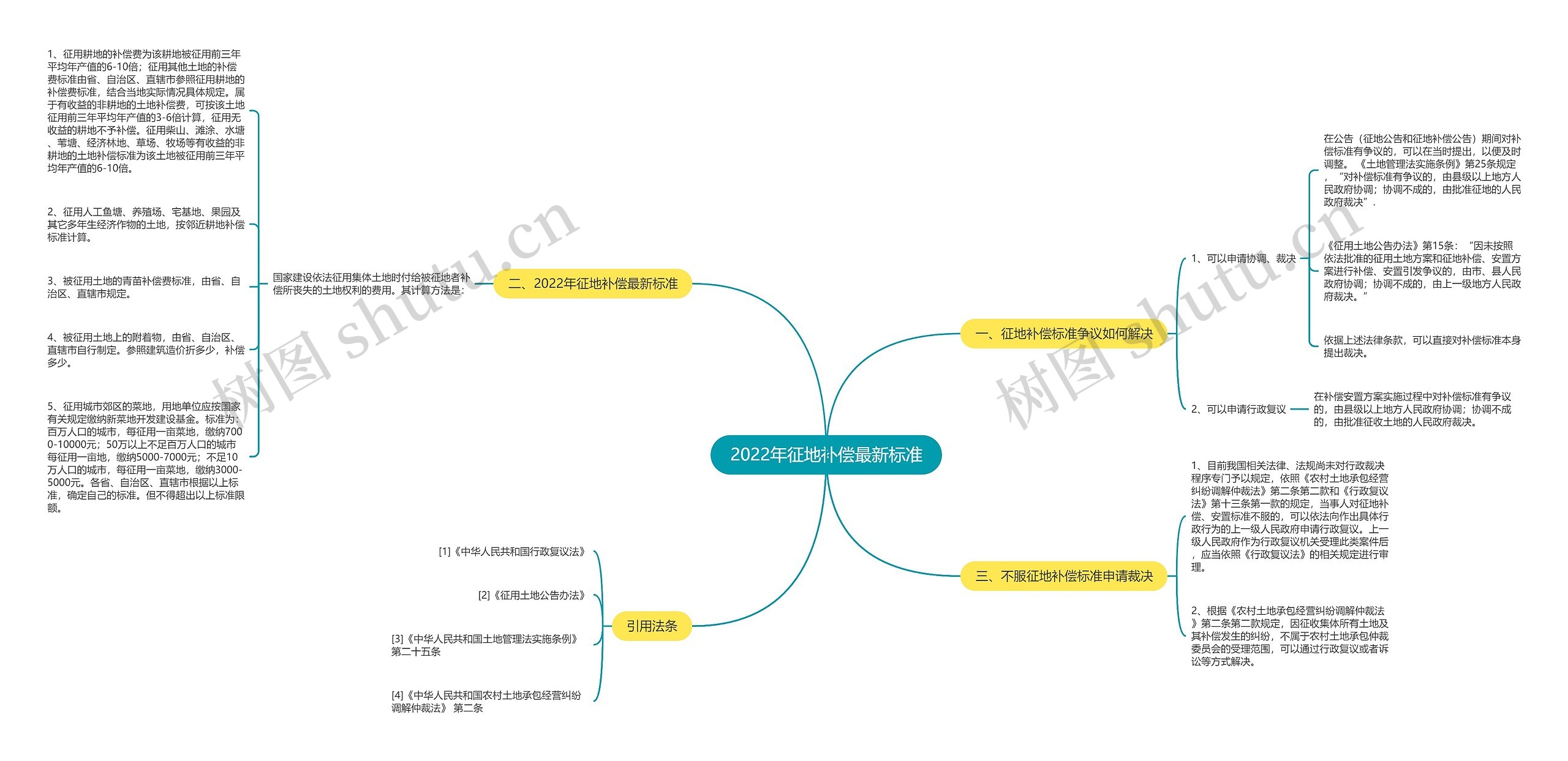 2022年征地补偿最新标准 2022年征地补偿最新标准