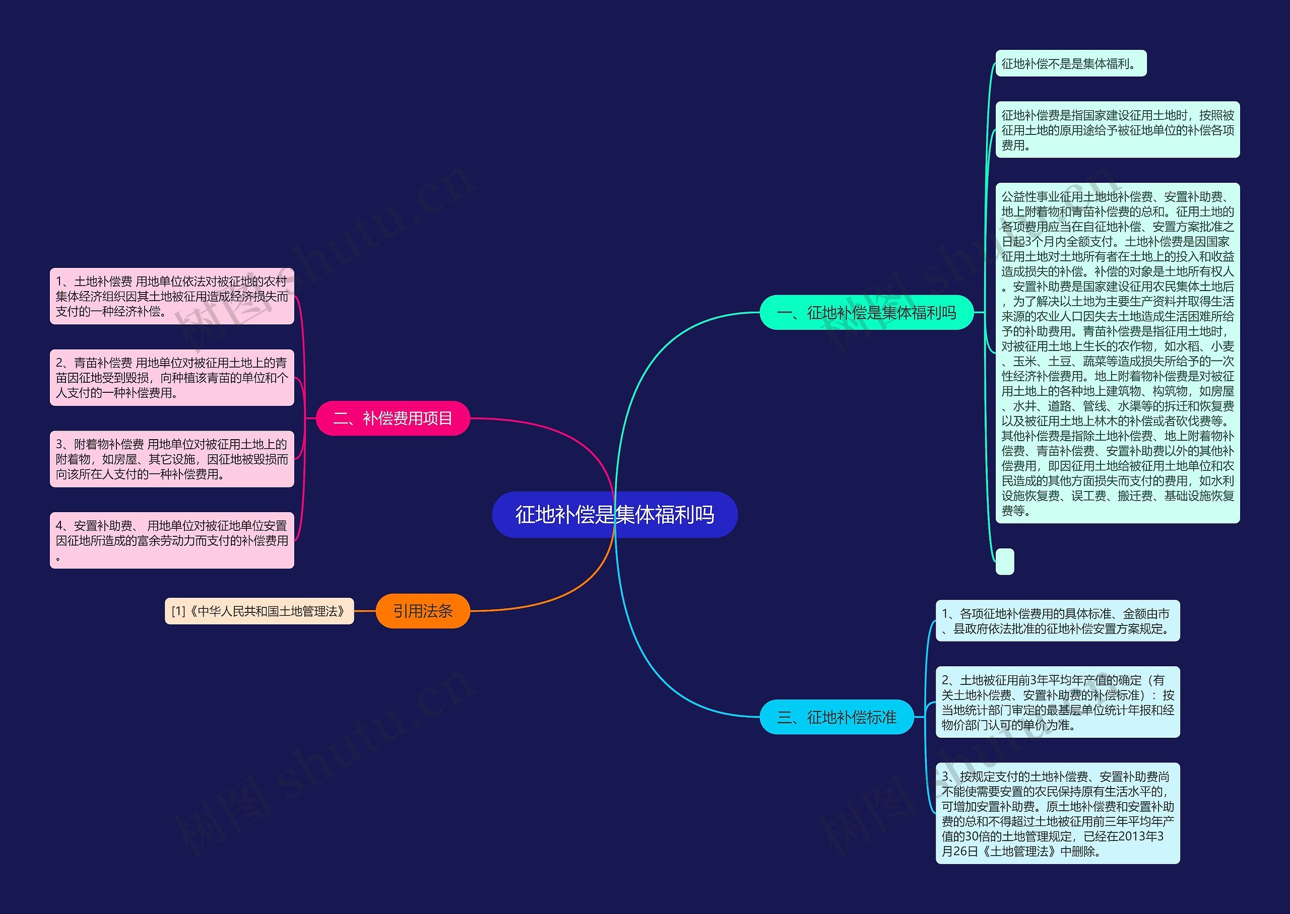 征地补偿是集体福利吗思维导图