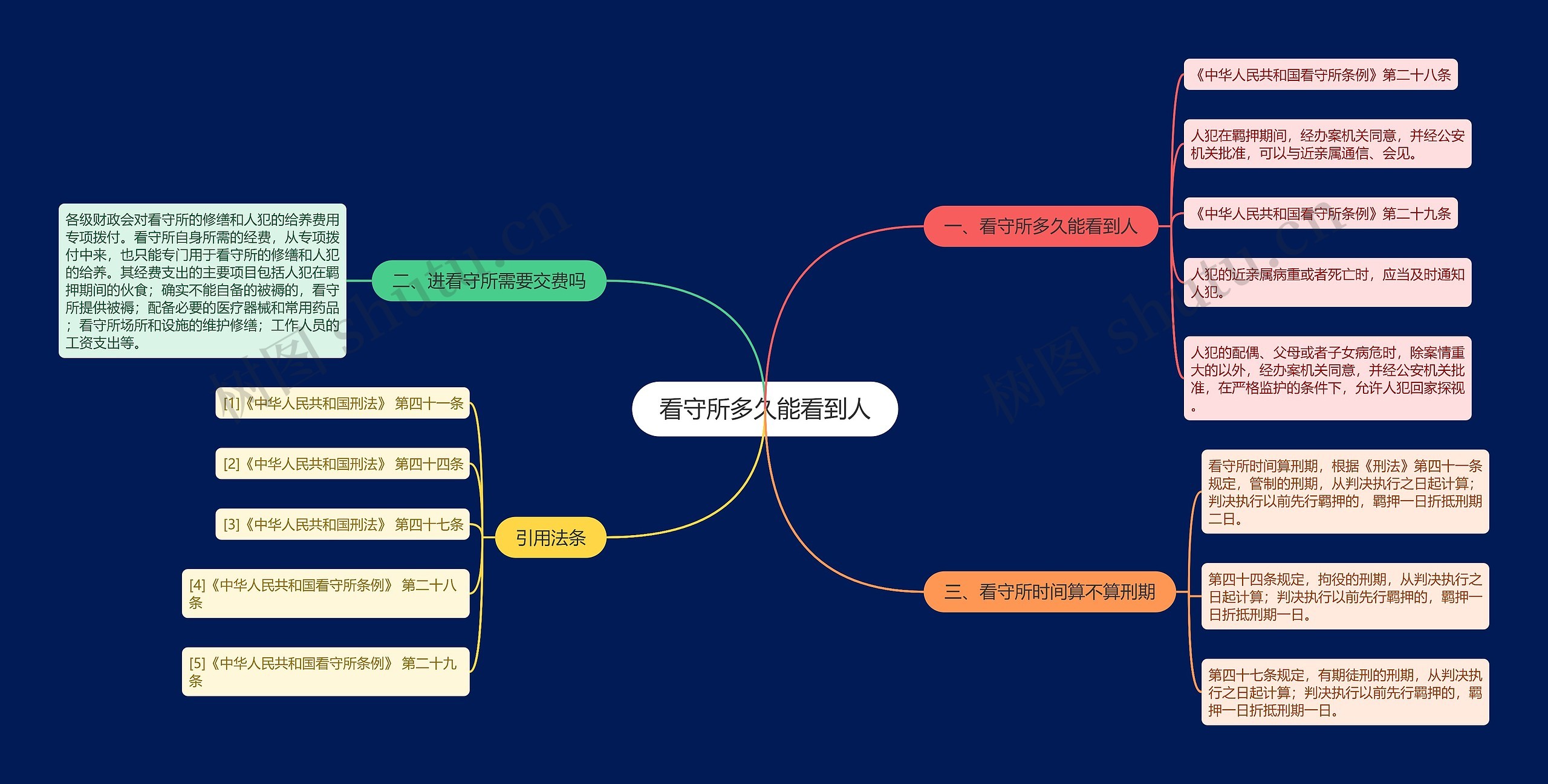 看守所多久能看到人思维导图