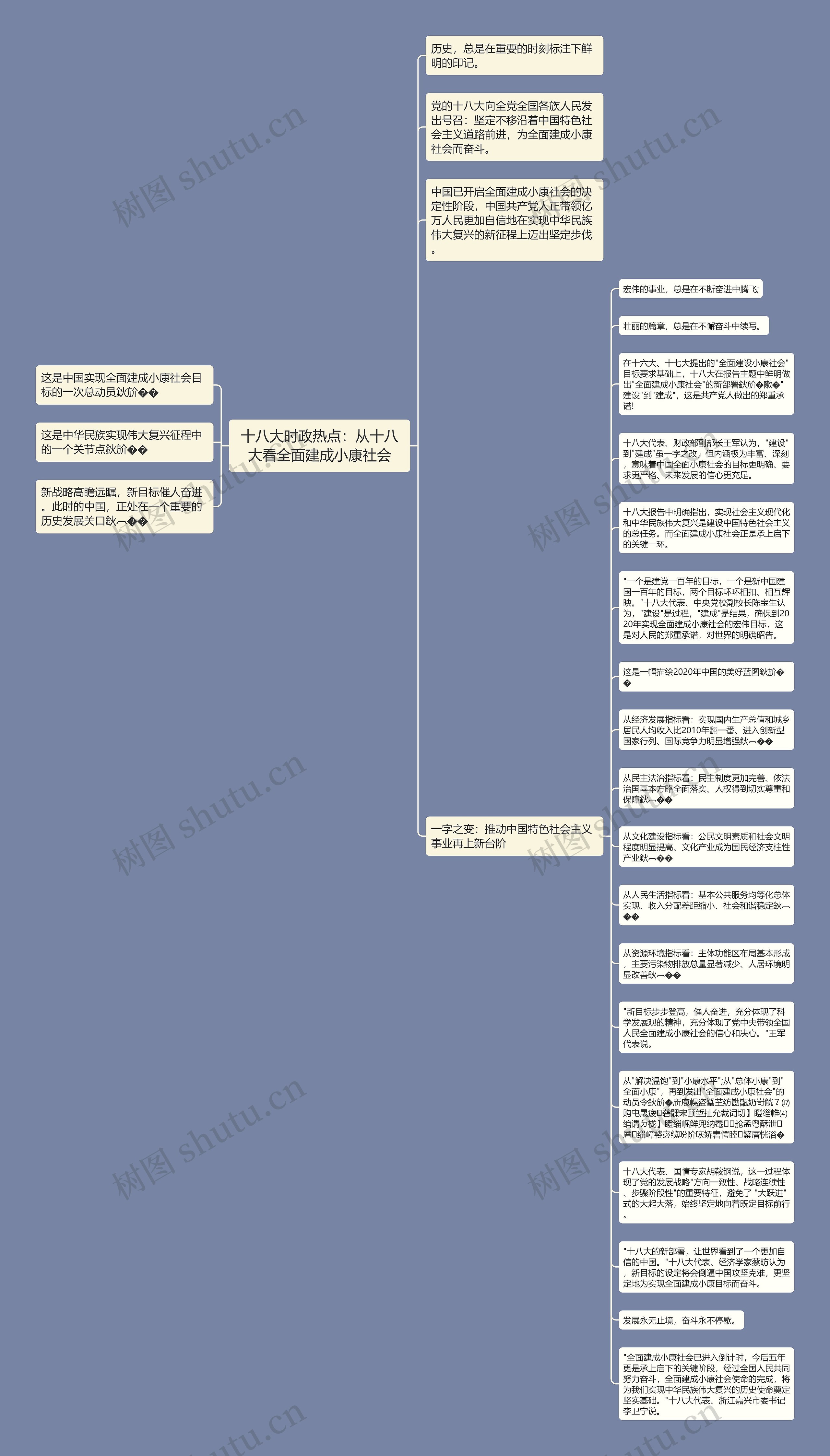 十八大时政热点：从十八大看全面建成小康社会思维导图