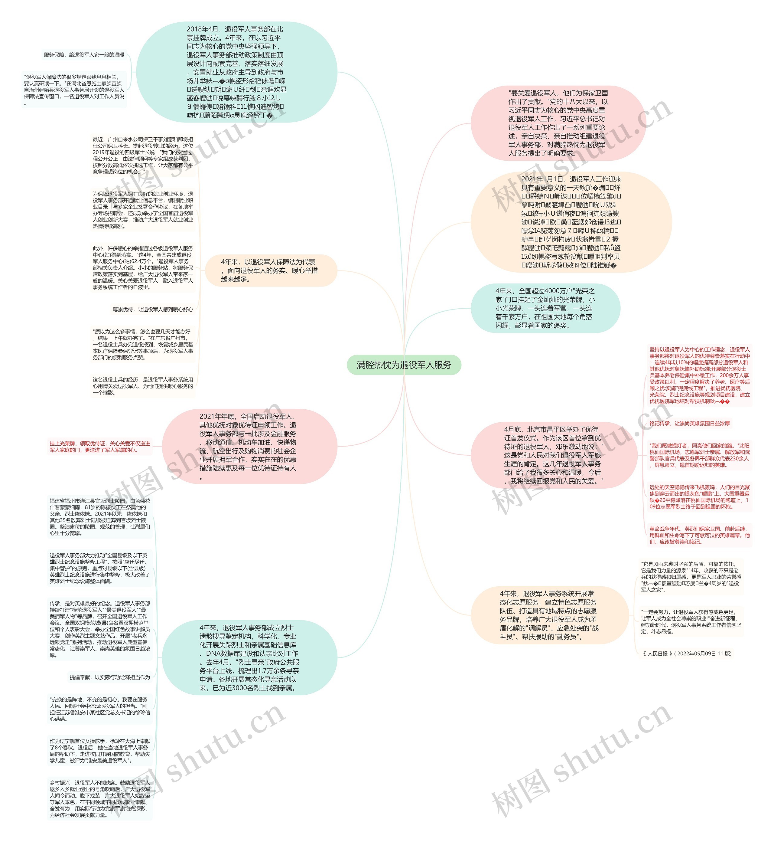 满腔热忱为退役军人服务思维导图