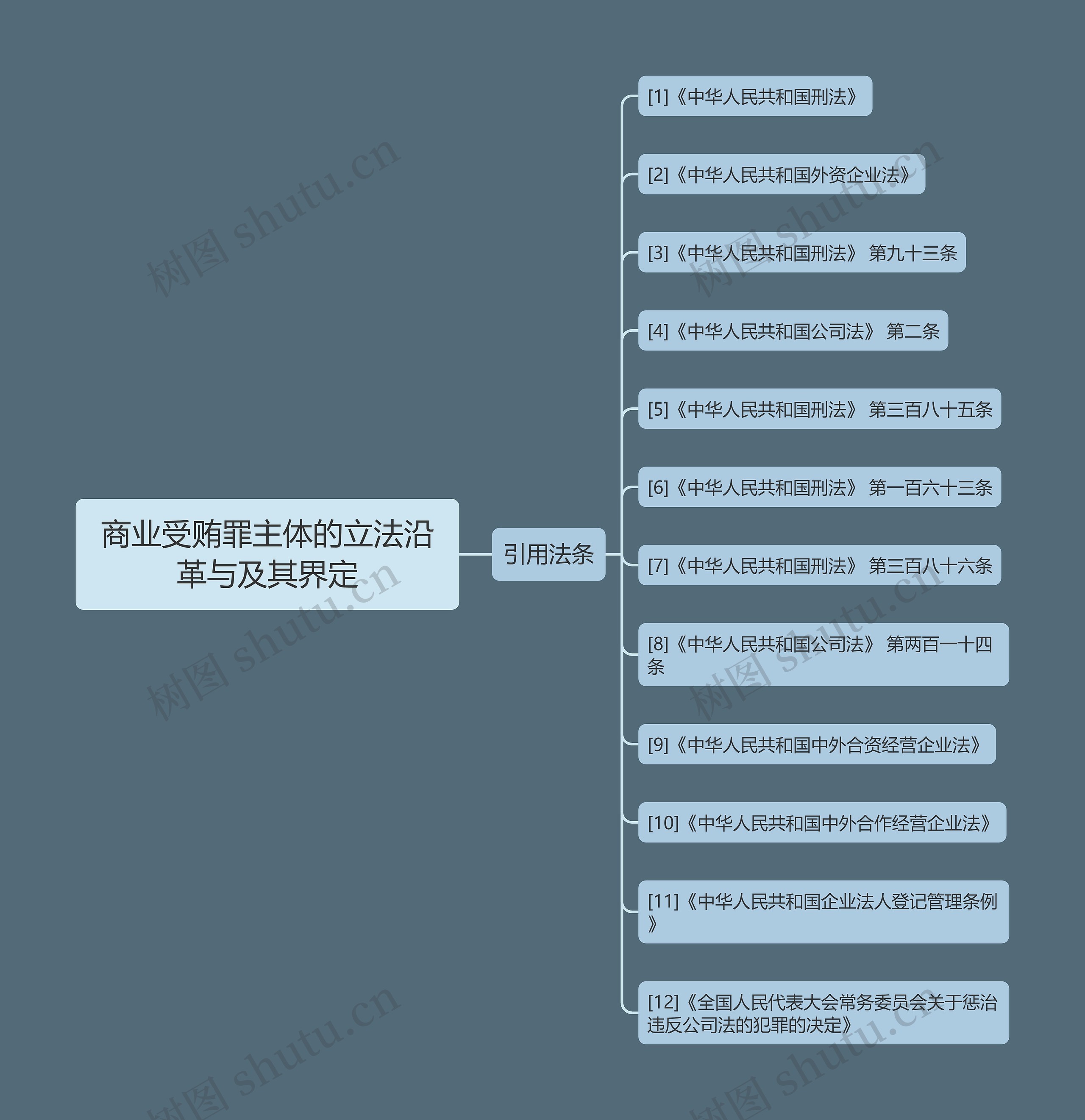 商业受贿罪主体的立法沿革与及其界定思维导图