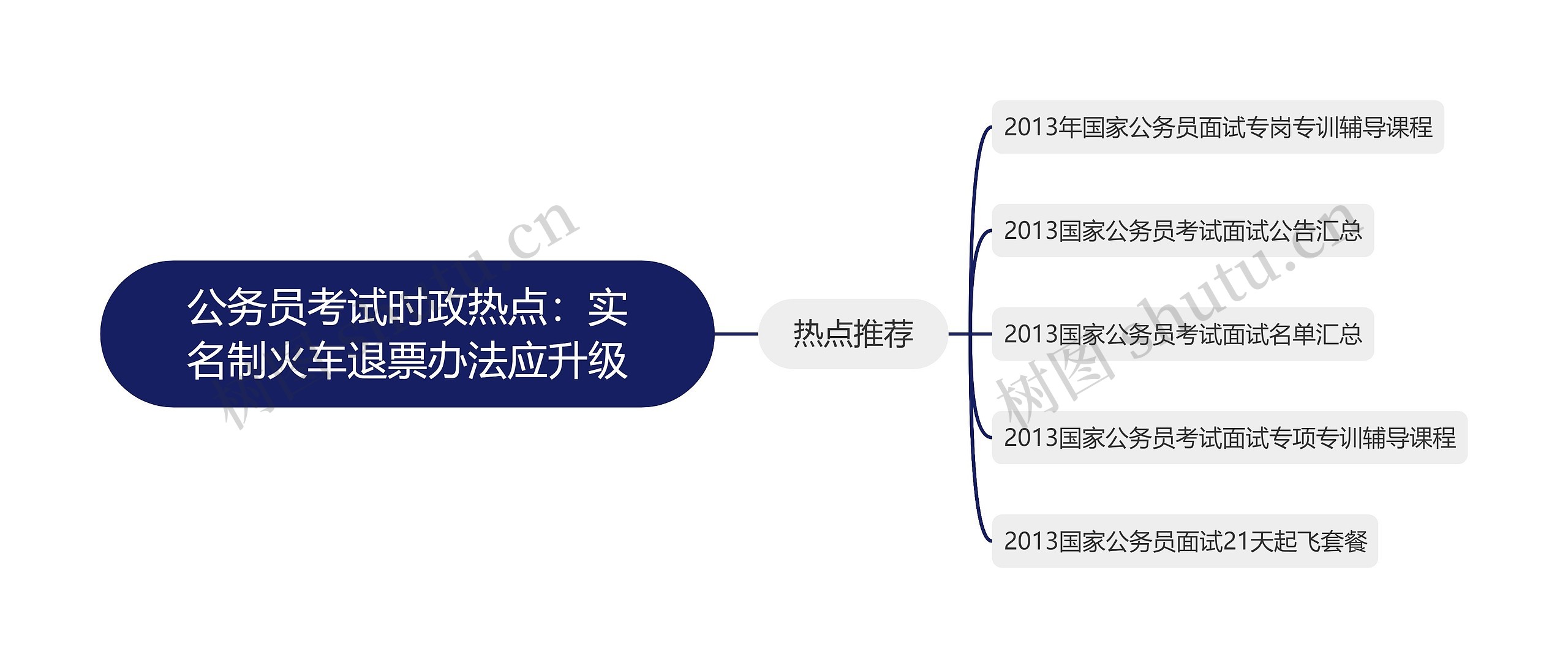 公务员考试时政热点：实名制火车退票办法应升级思维导图