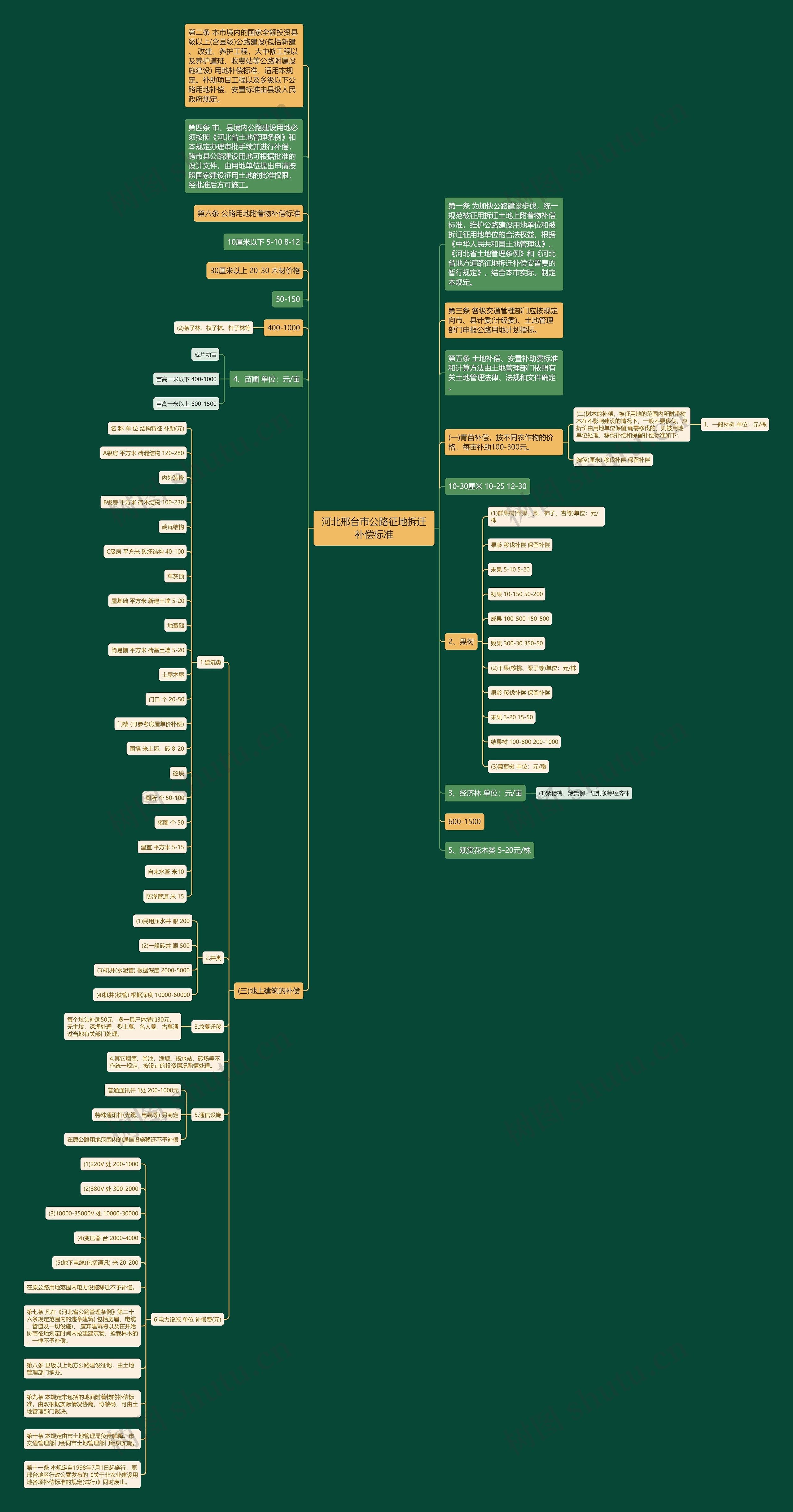 河北邢台市公路征地拆迁补偿标准思维导图