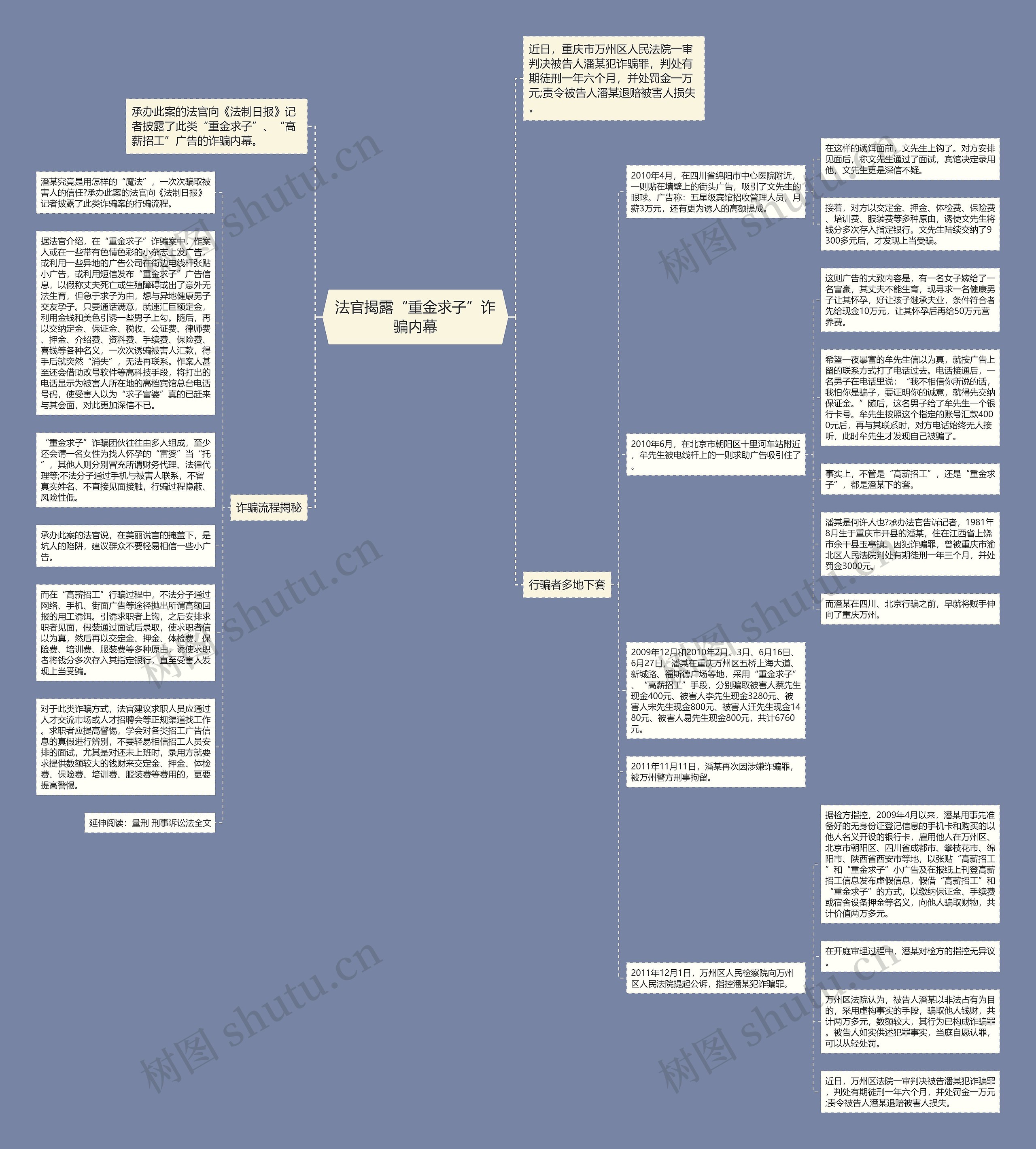 法官揭露“重金求子”诈骗内幕思维导图