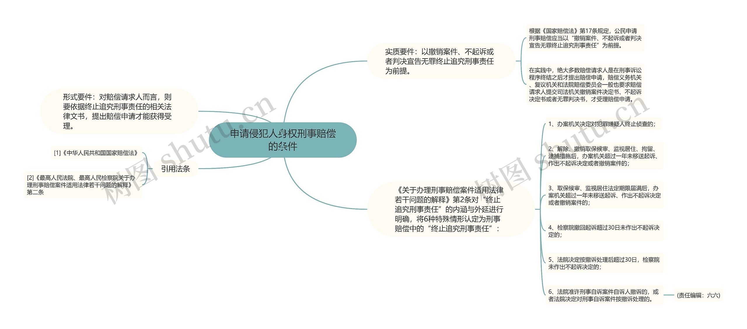 申请侵犯人身权刑事赔偿的条件思维导图