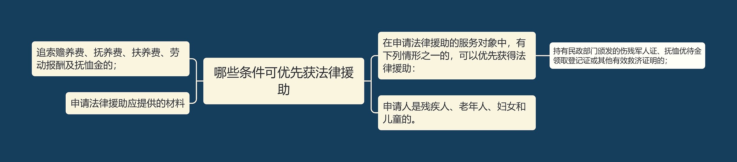 哪些条件可优先获法律援助思维导图