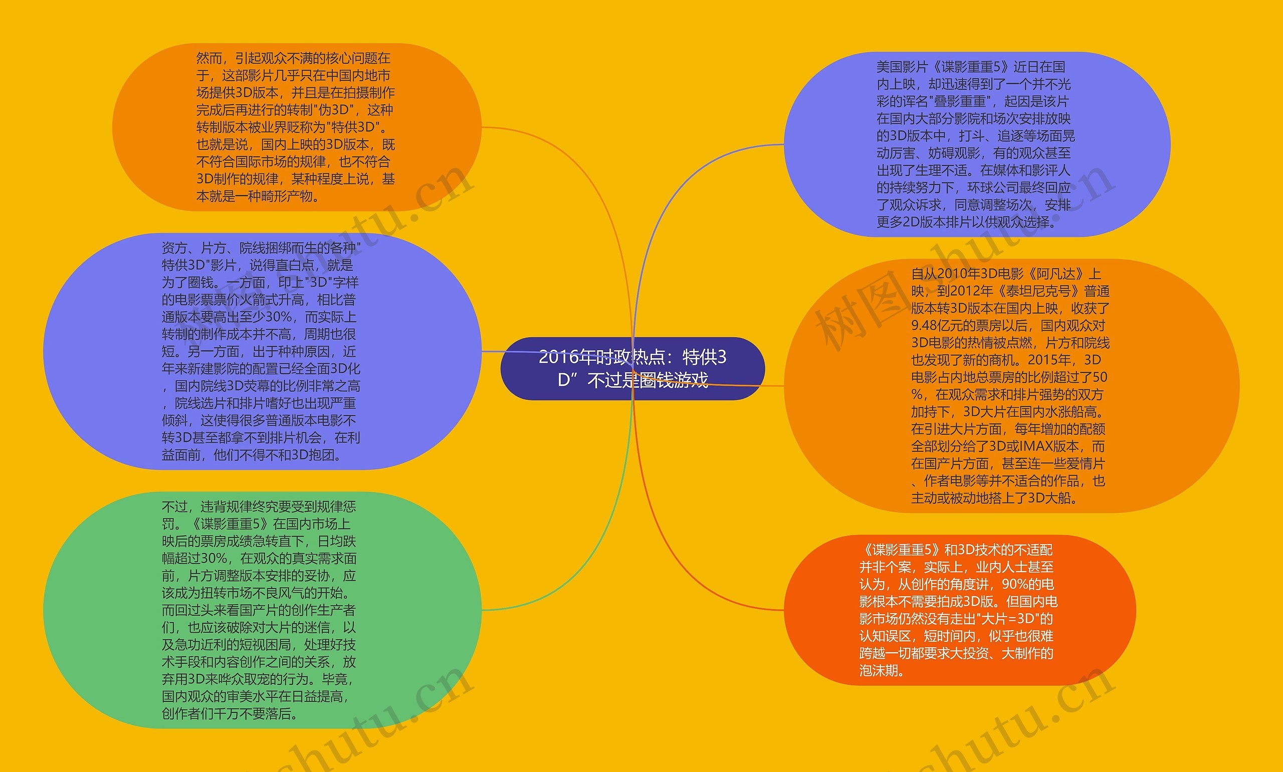 2016年时政热点:特供3D”不过是圈钱游戏思维导图高清图 2016年时政热点:特供3D”不过是圈钱游戏思维导图