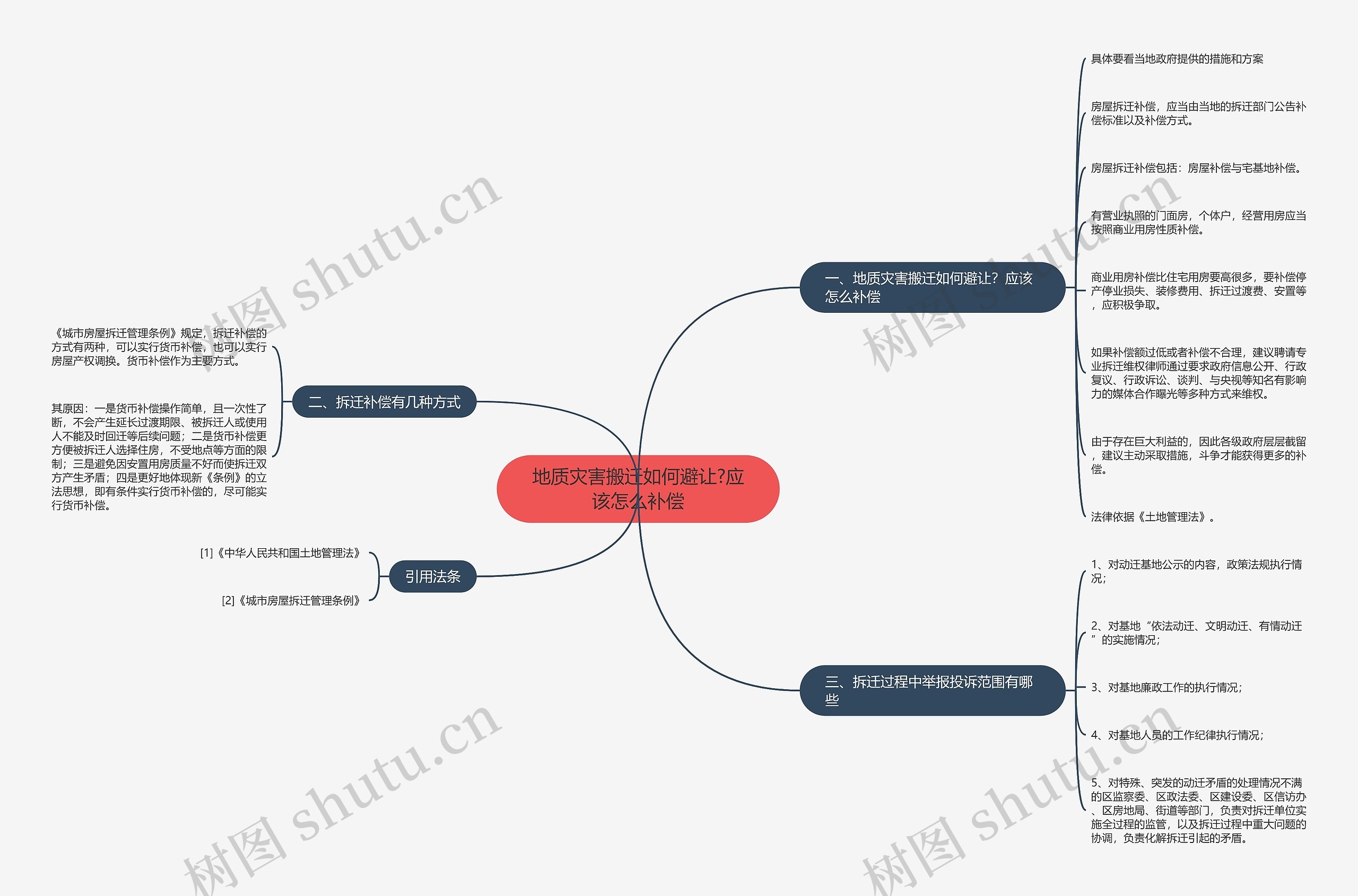 地质灾害搬迁如何避让?应该怎么补偿思维导图
