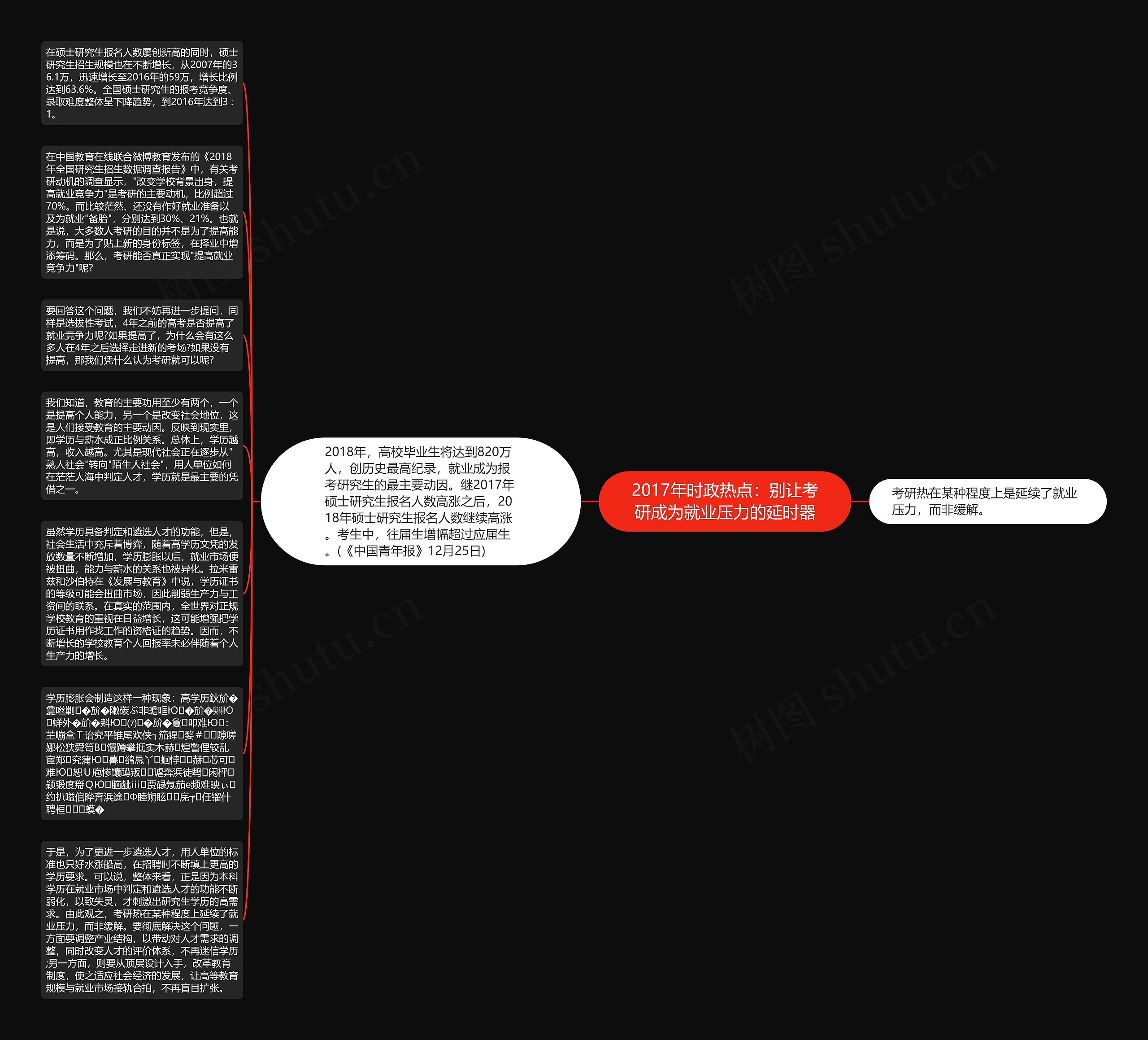 2017年时政热点：别让考研成为就业压力的延时器思维导图