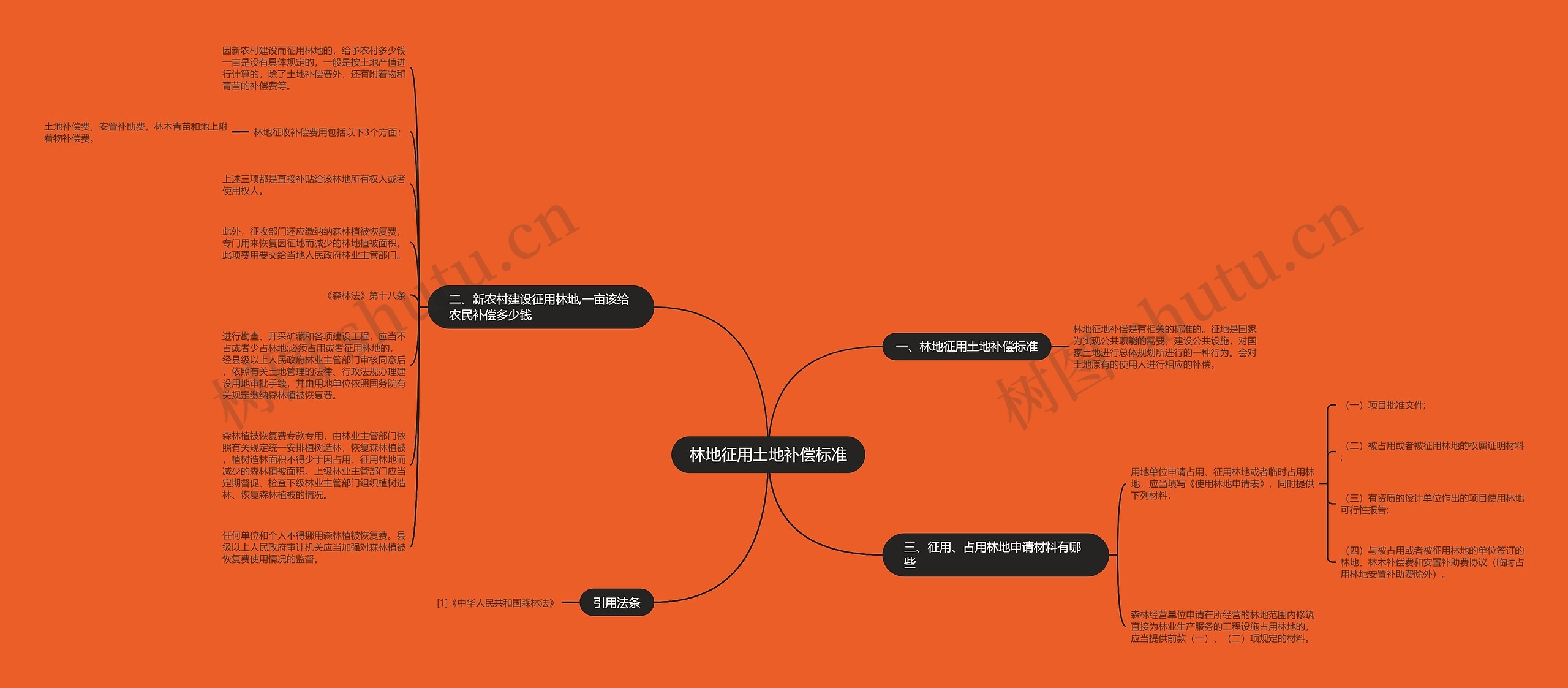 林地征用土地补偿标准思维导图