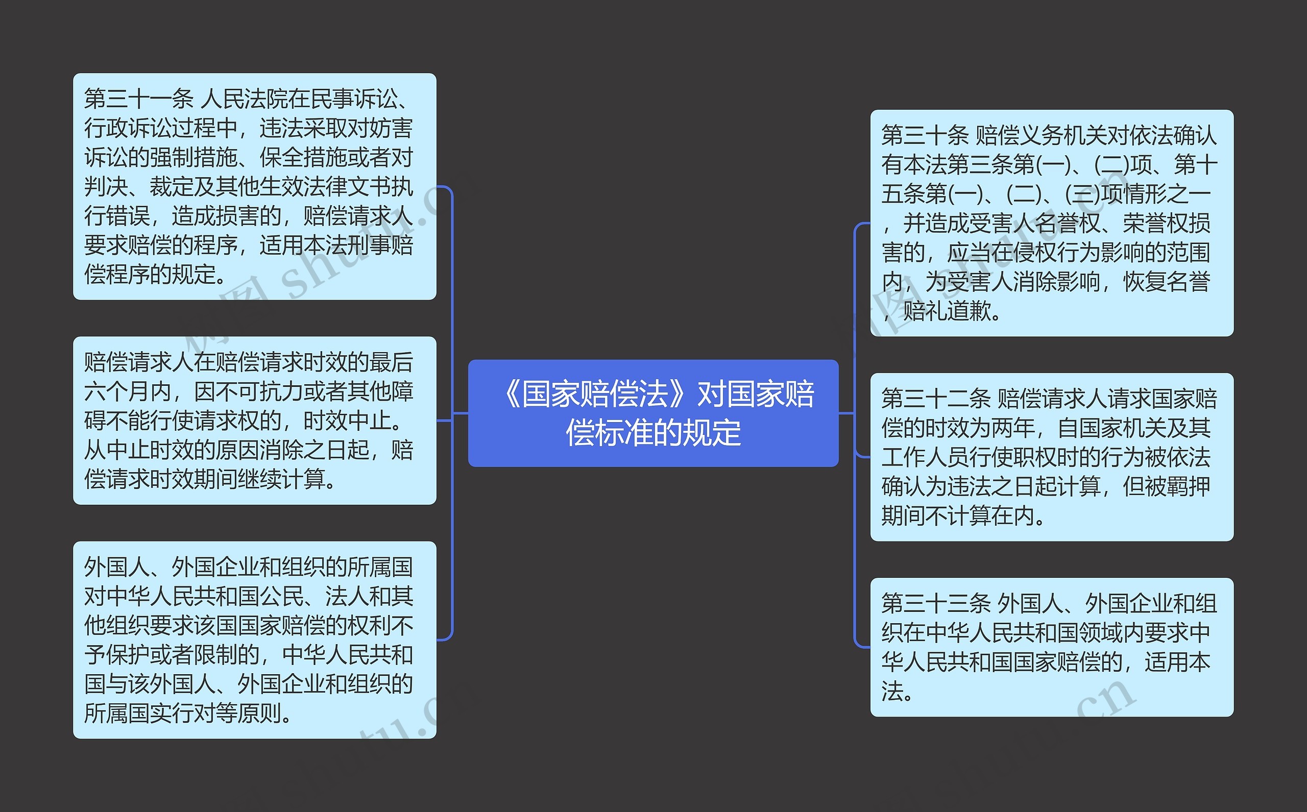 《国家赔偿法》对国家赔偿标准的规定思维导图