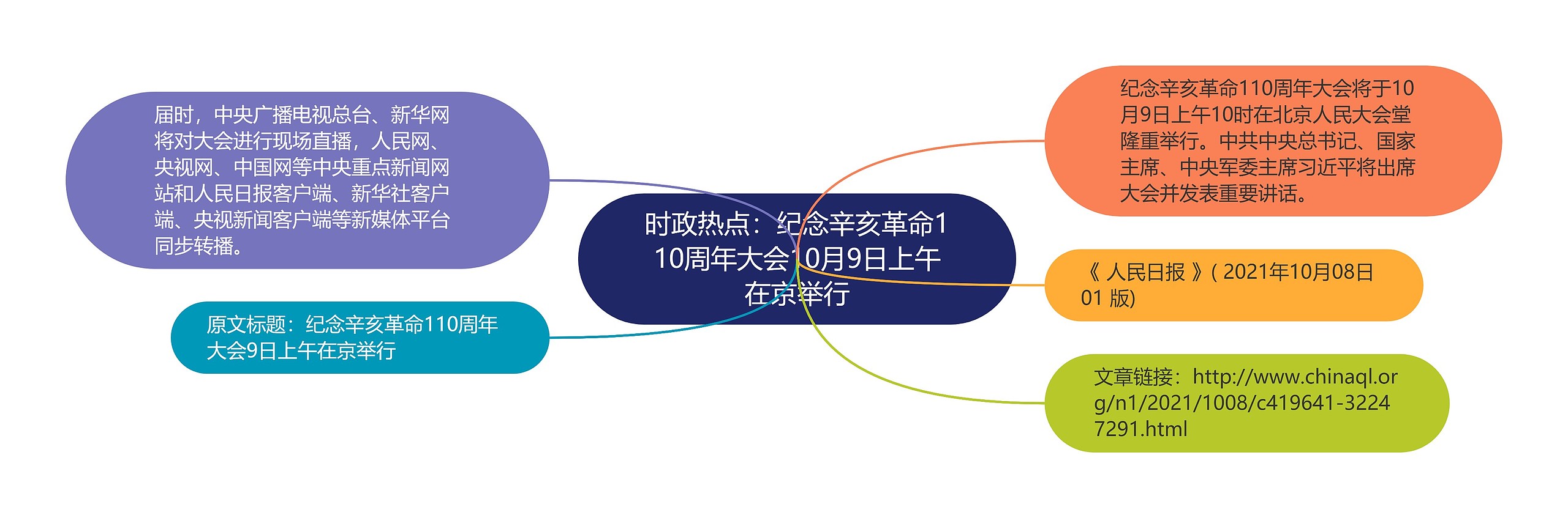 时政热点：纪念辛亥革命110周年大会10月9日上午在京举行思维导图