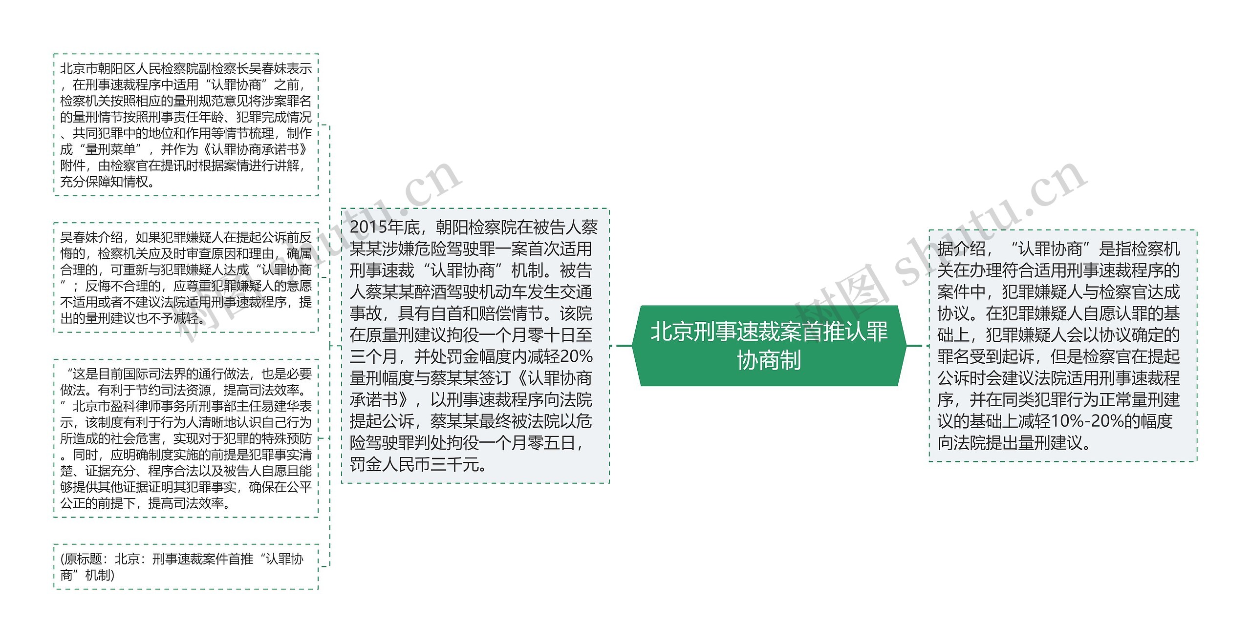 北京刑事速裁案首推认罪协商制思维导图