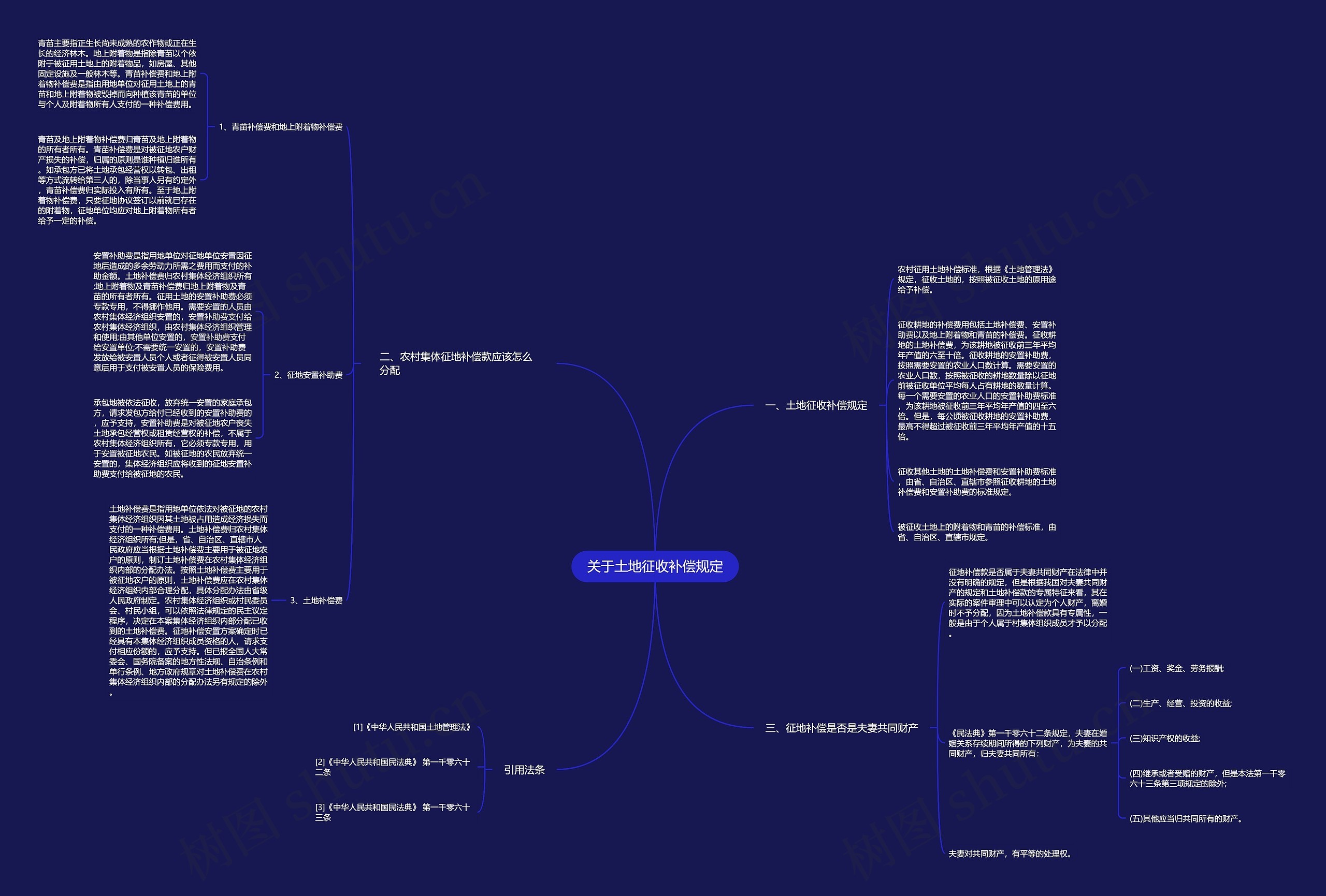 关于土地征收补偿规定思维导图